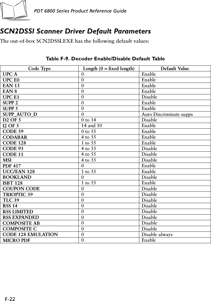 F-22PDT 6800 Series Product Reference GuideSCN2DSSI Scanner Driver Default ParametersThe out-of-box SCN2DSSI.EXE has the following default values:Table F-9. Decoder Enable/Disable Default TableCode Type Length (0 = fixed length) Default ValueUPC A 0 EnableUPC E0 0 EnableEAN 13 0 EnableEAN 8 0 EnableUPC E1 0DisableSUPP 2 0 EnableSUPP 5 0 EnableSUPP_AUTO_D 0 Auto Discriminate suppsD2 OF 5 0 to 14 DisableI2 OF 5 14 and 10 EnableCODE 39 0 to 55 EnableCODABAR 4 to 55 EnableCODE 128 1 to 55 EnableCODE 93 4 to 55 DisableCODE 11 4 to 55 DisableMSI 4 to 55 DisablePDF 417 0 EnableUCC/EAN 128 1 to 55 EnableBOOKLAND 0DisableISBT 128 1 to 55 EnableCOUPON CODE 0DisableTRIOPTIC 39 0DisableTLC 39 0DisableRSS 14 0DisableRSS LIMITED 0DisableRSS EXPANDED 0DisableCOMPOSITE AB 0DisableCOMPOSITE C 0DisableCODE 128 EMULATION 0 Disable alwaysMICRO PDF 0 Enable