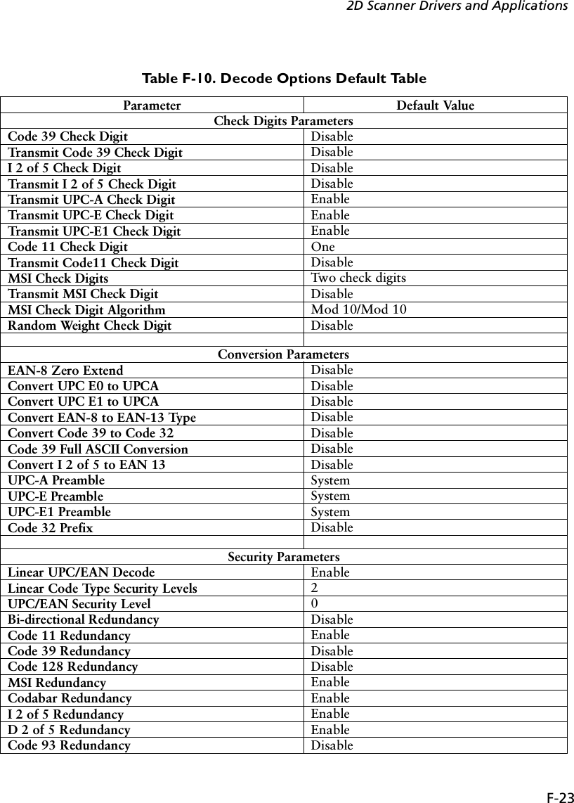 F-232D Scanner Drivers and ApplicationsTable F-10. Decode Options Default TableParameter Default ValueCheck Digits ParametersCode 39 Check Digit  DisableTransmit Code 39 Check Digit DisableI 2 of 5 Check Digit  DisableTransmit I 2 of 5 Check Digit DisableTransmit UPC-A Check Digit EnableTransmit UPC-E Check Digit EnableTransmit UPC-E1 Check Digit EnableCode 11 Check Digit OneTransmit Code11 Check Digit DisableMSI Check Digits Two check digitsTransmit MSI Check Digit DisableMSI Check Digit Algorithm Mod 10/Mod 10Random Weight Check Digit DisableConversion ParametersEAN-8 Zero Extend DisableConvert UPC E0 to UPCA DisableConvert UPC E1 to UPCA DisableConvert EAN-8 to EAN-13 Type DisableConvert Code 39 to Code 32 DisableCode 39 Full ASCII Conversion DisableConvert I 2 of 5 to EAN 13 DisableUPC-A Preamble SystemUPC-E Preamble SystemUPC-E1 Preamble SystemCode 32 Prefix DisableSecurity ParametersLinear UPC/EAN Decode EnableLinear Code Type Security Levels 2UPC/EAN Security Level 0Bi-directional Redundancy DisableCode 11 Redundancy EnableCode 39 Redundancy DisableCode 128 Redundancy DisableMSI Redundancy EnableCodabar Redundancy EnableI 2 of 5 Redundancy EnableD 2 of 5 Redundancy EnableCode 93 Redundancy Disable