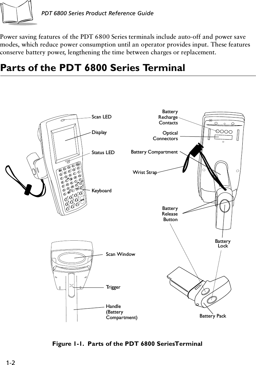 1-2PDT 6800 Series Product Reference GuidePower saving features of the PDT 6800 Series terminals include auto-off and power save modes, which reduce power consumption until an operator provides input. These features conserve battery power, lengthening the time between charges or replacement.Parts of the PDT 6800 Series TerminalFigure 1-1.  Parts of the PDT 6800 Series Terminal+-=Status-Keyboa rdDisplayBatteryRechargeContactsWrist StrapBattery CompartmentBatteryReleaseButtonScan LEDBatteryLockScan WindowTriggerHandle(BatteryCompartment)OpticalConnectorsStatus LEDBattery Pack