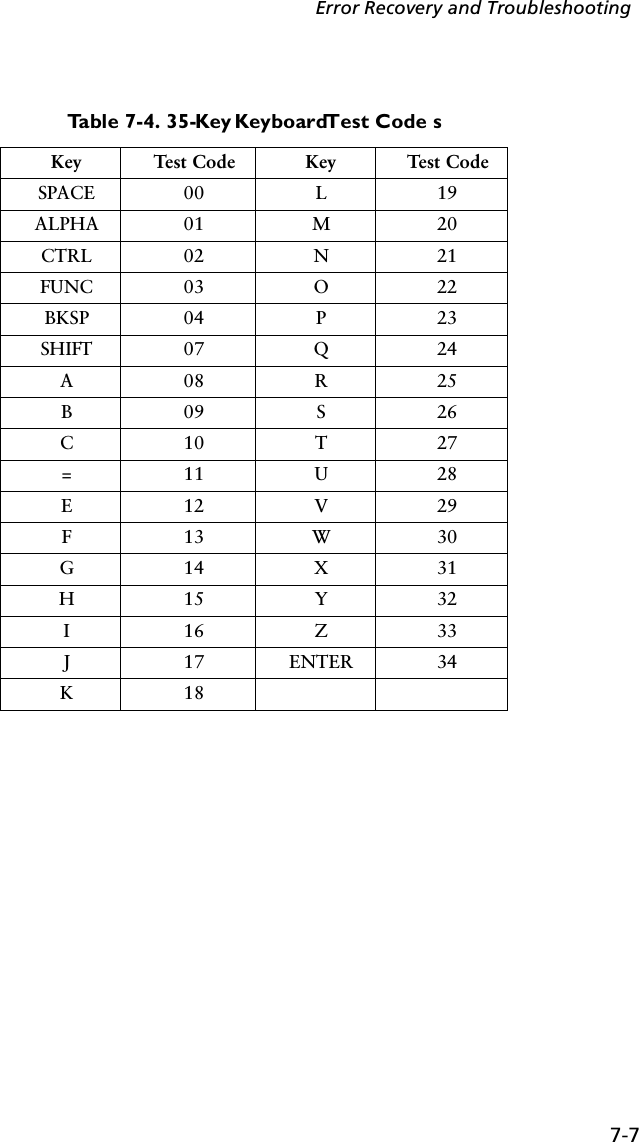 7-7Error Recovery and TroubleshootingTable 7-4. 35-Key Keyboard Test Code sKey Test Code Key  Test CodeSPACE 00 L 19ALPHA 01 M 20CTRL 02 N 21FUNC 03 O 22BKSP 04 P 23SHIFT 07 Q 24A08R25B09S26C10T27=11U28E12V29F13W30G14X31H15Y32I16Z33J17ENTER34K18