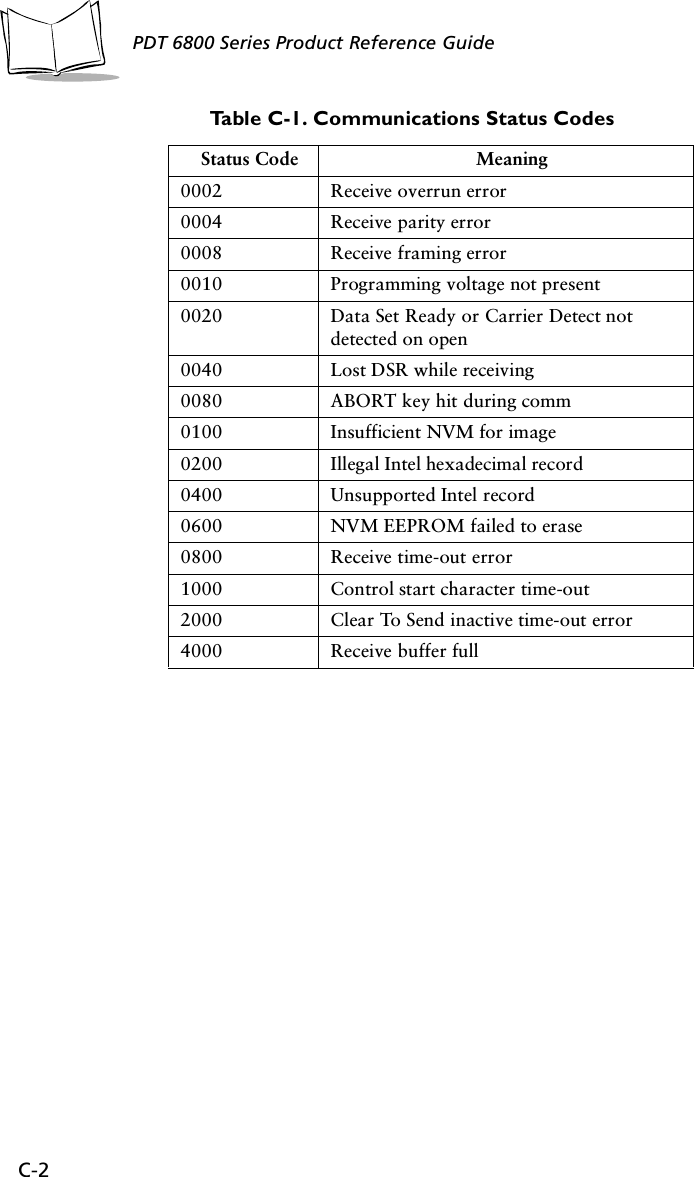 C-2PDT 6800 Series Product Reference GuideTable C-1. Communications Status CodesStatus Code Meaning0002 Receive overrun error0004 Receive parity error0008 Receive framing error0010 Programming voltage not present0020 Data Set Ready or Carrier Detect not detected on open0040 Lost DSR while receiving0080 ABORT key hit during comm0100 Insufficient NVM for image0200 Illegal Intel hexadecimal record0400 Unsupported Intel record0600 NVM EEPROM failed to erase0800 Receive time-out error1000 Control start character time-out2000 Clear To Send inactive time-out error4000 Receive buffer full