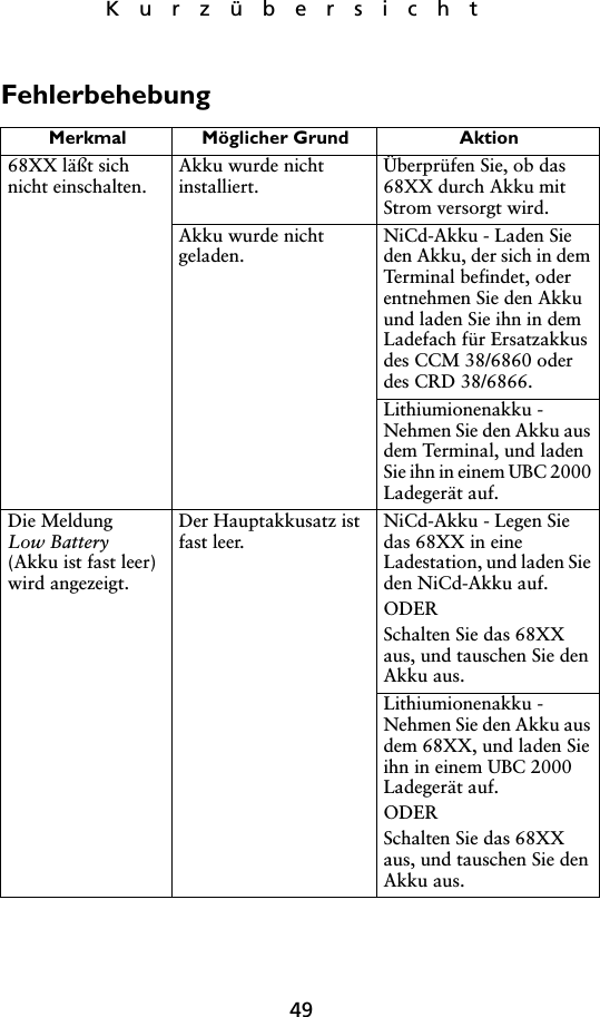 49KurzübersichtFehlerbehebung Merkmal Möglicher Grund  Aktion68XX läßt sich nicht einschalten. Akku wurde nicht installiert.  Überprüfen Sie, ob das 68XX durch Akku mit Strom versorgt wird.Akku wurde nicht geladen.  NiCd-Akku - Laden Sie den Akku, der sich in dem Terminal befindet, oder entnehmen Sie den Akku und laden Sie ihn in dem Ladefach für Ersatzakkus des CCM 38/6860 oder des CRD 38/6866. Lithiumionenakku - Nehmen Sie den Akku aus dem Terminal, und laden Sie ihn in einem UBC 2000 Ladegerät auf.Die Meldung Low Battery (Akku ist fast leer) wird angezeigt.Der Hauptakkusatz ist fast leer.  NiCd-Akku - Legen Sie das 68XX in eine Ladestation, und laden Sie den NiCd-Akku auf.ODER Schalten Sie das 68XX aus, und tauschen Sie den Akku aus.Lithiumionenakku - Nehmen Sie den Akku aus dem 68XX, und laden Sie ihn in einem UBC 2000 Ladegerät auf.ODER Schalten Sie das 68XX aus, und tauschen Sie den Akku aus.