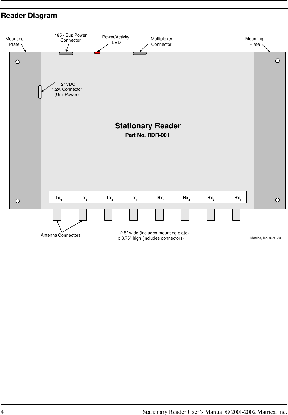  4 Stationary Reader User’s Manual  2001-2002 Matrics, Inc. Reader Diagram  Stationary ReaderPart No. RDR-001MultiplexerConnectorMatrics, Inc. 04/10/02Tx 4Tx3Tx2Tx1Rx4Rx3Rx2Rx1485 / Bus PowerConnector Power/ActivityLED+24VDC1.2A Connector(Unit Power)MountingPlateMountingPlate12.5&quot; wide (includes mounting plate)x 8.75&quot; high (includes connectors)Antenna Connectors 