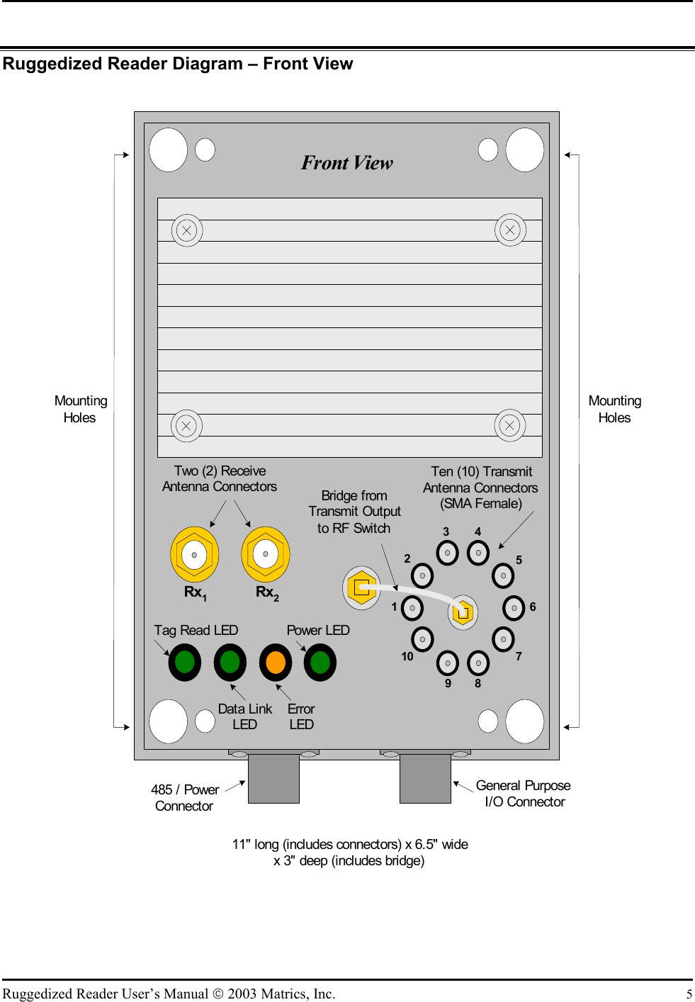  Ruggedized Reader Diagram – Front View  485 / PowerConnectorRx1Rx2Ten (10) TransmitAntenna Connectors(SMA Female)General PurposeI/O ConnectorTwo (2) ReceiveAntenna ConnectorsFront View11&quot; long (includes connectors) x 6.5&quot; widex 3&quot; deep (includes bridge)Data LinkLEDTag Read LEDErrorLEDBridge fromTransmit Outputto RF SwitchMountingHolesMountingHoles11092876345Power LED  Ruggedized Reader User’s Manual  2003 Matrics, Inc.  5 