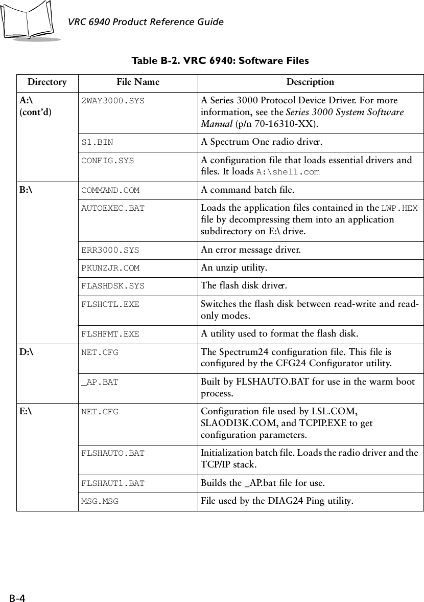 B-4VRC 6940 Product Reference Guide A:\ (cont’d)2WAY3000.SYS A Series 3000 Protocol Device Driver. For more information, see the Series 3000 System Software Manual (p/n 70-16310-XX).S1.BIN A Spectrum One radio driver.CONFIG.SYS A configuration file that loads essential drivers and files. It loads A:\shell.comB:\ COMMAND.COM A command batch file.AUTOEXEC.BAT Loads the application files contained in the LWP.HEX file by decompressing them into an application subdirectory on E:\ drive.ERR3000.SYS An error message driver.PKUNZJR.COM An unzip utility.FLASHDSK.SYS The flash disk driver.FLSHCTL.EXE Switches the flash disk between read-write and read-only modes.FLSHFMT.EXE A utility used to format the flash disk.D:\ NET.CFG The Spectrum24 configuration file. This file is configured by the CFG24 Configurator utility._AP.BAT Built by FLSHAUTO.BAT for use in the warm boot process.E:\ NET.CFG Configuration file used by LSL.COM, SLAODI3K.COM, and TCPIP.EXE to get configuration parameters.FLSHAUTO.BAT Initialization batch file. Loads the radio driver and the TCP/IP stack.FLSHAUT1.BAT Builds the _AP.bat file for use.MSG.MSG File used by the DIAG24 Ping utility.Table B-2. VRC 6940: Software FilesDirectory File Name Description