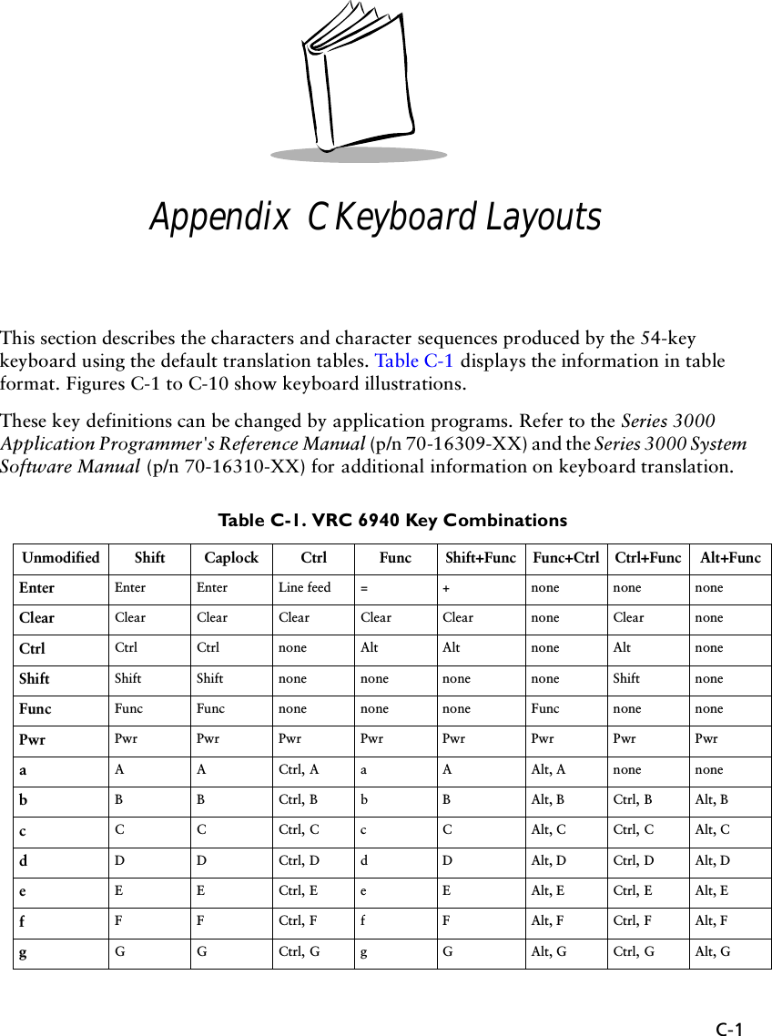 C-1Appendix  C Keyboard LayoutsThis section describes the characters and character sequences produced by the 54-key keyboard using the default translation tables. Ta bl e C-1  displays the information in table format. Figures C-1 to C-10 show keyboard illustrations.These key definitions can be changed by application programs. Refer to the Series 3000 Application Programmer&apos;s Reference Manual (p/n 70-16309-XX) and the Series 3000 System Software Manual (p/n 70-16310-XX) for additional information on keyboard translation.Table C-1. VRC 6940 Key CombinationsUnmodified Shift Caplock Ctrl Func Shift+Func Func+Ctrl Ctrl+Func Alt+FuncEnter Enter Enter Line feed = + none none noneClear Clear Clear Clear Clear Clear none Clear noneCtrl Ctrl Ctrl none Alt Alt none Alt noneShift Shift Shift none none none none Shift noneFunc Func Func none none none Func none nonePwr Pwr Pwr Pwr Pwr Pwr Pwr Pwr PwraA A Ctrl, A a A Alt, A none nonebB B Ctrl, B b B Alt, B Ctrl, B Alt, BcC C Ctrl, C c C Alt, C Ctrl, C Alt, CdD D Ctrl, D d D Alt, D Ctrl, D Alt, DeE E Ctrl, E e E Alt, E Ctrl, E Alt, EfF F Ctrl, F f F Alt, F Ctrl, F Alt, FgG G Ctrl, G g G Alt, G Ctrl, G Alt, G