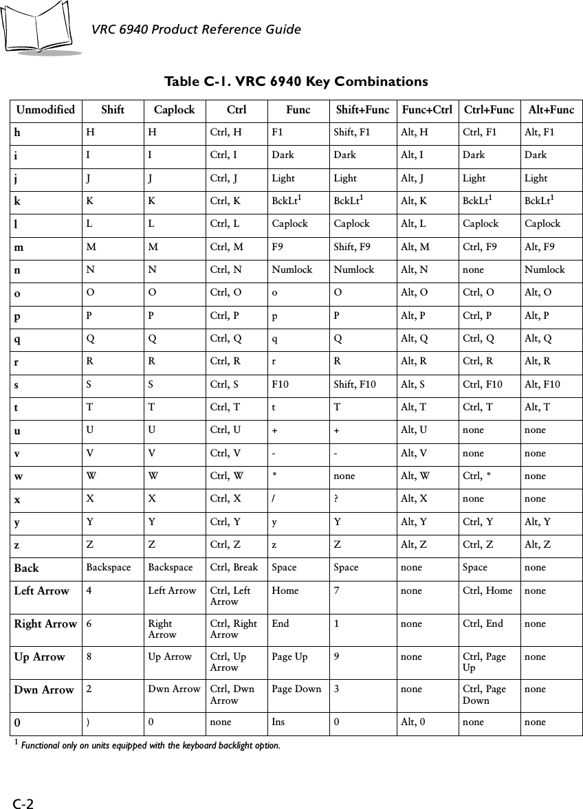 C-2VRC 6940 Product Reference Guide hH H Ctrl, H F1 Shift, F1 Alt, H Ctrl, F1 Alt, F1iI I Ctrl, I Dark Dark Alt, I Dark DarkjJ J Ctrl, J Light Light Alt, J Light LightkKKCtrl, KBckLt1BckLt1Alt, K BckLt1BckLt1lL L Ctrl, L Caplock Caplock Alt, L Caplock CaplockmM M Ctrl, M F9 Shift, F9 Alt, M Ctrl, F9 Alt, F9nN N Ctrl, N Numlock Numlock Alt, N none NumlockoO O Ctrl, O o O Alt, O Ctrl, O Alt, OpP P Ctrl, P p P Alt, P Ctrl, P Alt, PqQ Q Ctrl, Q q Q Alt, Q Ctrl, Q Alt, QrR R Ctrl, R r R Alt, R Ctrl, R Alt, RsS S Ctrl, S F10 Shift, F10 Alt, S Ctrl, F10 Alt, F10tT T Ctrl, T t T Alt, T Ctrl, T Alt, TuU U Ctrl, U + + Alt, U none nonevV V Ctrl, V - - Alt, V none nonewW W Ctrl, W * none Alt, W Ctrl, * nonexX X Ctrl, X / ? Alt, X none noneyY Y Ctrl, Y y Y Alt, Y Ctrl, Y Alt, YzZ Z Ctrl, Z z Z Alt, Z Ctrl, Z Alt, ZBack Backspace Backspace Ctrl, Break Space Space none Space noneLeft Arrow 4 Left Arrow Ctrl, Left ArrowHome 7 none Ctrl, Home noneRight Arrow 6Right ArrowCtrl, Right ArrowEnd 1 none Ctrl, End noneUp Arrow 8 Up Arrow Ctrl, Up ArrowPage Up 9 none Ctrl, Page UpnoneDwn Arrow 2 Dwn Arrow Ctrl, Dwn ArrowPage Down 3 none Ctrl, Page Downnone0) 0 none Ins 0 Alt, 0 none none1 Functional only on units equipped with the keyboard backlight option.Table C-1. VRC 6940 Key CombinationsUnmodified Shift Caplock Ctrl Func Shift+Func Func+Ctrl Ctrl+Func Alt+Func