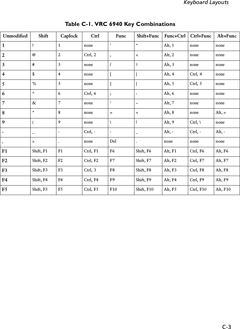 C-3Keyboard Layouts1! 1 none ’“ Alt, 1 none none2@ 2 Ctrl, 2 , &lt; Alt, 2 none none3# 3 none / ? Alt, 3 none none4$ 4 none [ { Alt, 4 Ctrl, 4 none5% 5 none ] } Alt, 5 Ctrl, 5 none6^ 6 Ctrl, 6 ; : Alt, 6 none none7&amp; 7 none ‘~ Alt, 7 none none8* 8 none = + Alt, 8 none Alt, =9( 9 none \ | Alt, 9 Ctrl, \ none-_ - Ctrl, - - _ Alt, - Ctrl, - Alt, -.&gt; . none Del . none none noneF1 Shift, F1 F1 Ctrl, F1 F6 Shift, F6 Alt, F1 Ctrl, F6 Alt, F6F2 Shift, F2 F2 Ctrl, F2 F7 Shift, F7 Alt, F2 Ctrl, F7 Alt, F7F3 Shift, F3 F3 Ctrl, 3 F8 Shift, F8 Alt, F3 Ctrl, F8 Alt, F8F4 Shift, F4 F4 Ctrl, F4 F9 Shift, F9 Alt, F4 Ctrl, F9 Alt, F9F5 Shift, F5 F5 Ctrl, F5 F10 Shift, F10 Alt, F5 Ctrl, F10 Alt, F10Table C-1. VRC 6940 Key CombinationsUnmodified Shift Caplock Ctrl Func Shift+Func Func+Ctrl Ctrl+Func Alt+Func