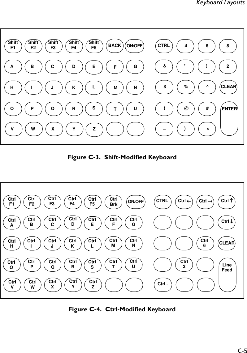 C-5Keyboard LayoutsFigure C-3.  Shift-Modified KeyboardFigure C-4.  Ctrl-Modified KeyboardShiftF1 CTRLABC DE GF&amp;* (HI J KLNM$%^OPQ RSUT!@#CLEARVWX YZ _)&gt;ENTERShiftF2 ShiftF3 ShiftF4 BACKShiftF5 4682ON/OFFCtrlF1 CtrlF2 CtrlF3 CtrlF4 CtrlF5 CtrlBrk CTRLCtrl ACtrlHCtrl ICtrlJCtrlKCtrlLCtrlNCtrl6CtrlOCtrlPCtrlQCtrlRCtrlSCtrlUCtrlTCtrl2CLEARCtrl VCtrlWCtrlXCtrlZCtrl -Line FeedCtrl ↑↑↑↑Ctrl →→→→Ctrl ↓↓↓↓Ctrl BCtrl CCtrl DCtrl FCtrl ECtrl GCtrlMCtrlYCtrl ←←←←ON/OFF