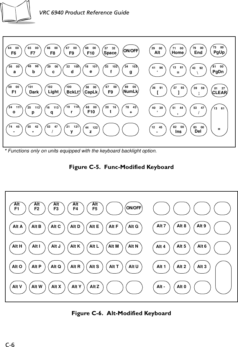 C-6VRC 6940 Product Reference Guide Figure C-5.  Func-Modified KeyboardFigure C-6.  Alt-Modified Keyboard81 00PgDn41 96‘13 61=43 92\CLEAR64 00F665 00F766 00F867 00F968 00F1057 32 73 00PgUp29 00Alt 71 00Home 79 00End56 00a48 98b29 00c32 100d18 101e33 102f34 103g59 00F1101Dark102Light100BckLt*58 00CapLk67 00F969 00NumLk24 111o25 112p16 113q19 114r68 00F1020 16t78 43+74 45-55 42*53 47/21 121y44 122z26 91[27 93]39 59;40 39’51 44,53 47/13 61=12 45-82 00Ins 83 00Del01 27Space* Functions only on units equipped with the keyboard backlight option.ON/OFFAltF1Alt 8Alt 4 Alt 6Alt 1 Alt 2 Alt 3Alt - Alt 0AltF2 AltF3 AltF4 AltF5Alt A Alt B Alt C Alt D Alt E Alt F Alt GAlt H Alt I Alt J Alt K Alt L Alt M Alt NAlt O Alt P Alt Q Alt R Alt S Alt T Alt UAlt V Alt W Alt X Alt Y Alt ZAlt 7 Alt 9Alt 5ON/OFF