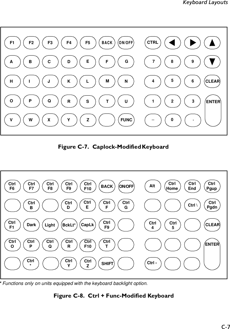 C-7Keyboard LayoutsFigure C-7.  Caplock-Modified KeyboardFigure C-8.  Ctrl + Func-Modified KeyboardF1 F2 F3 F4 F5ON/OFFBACKCTRLABC DEGF789HI J KL NM 4 56OPQ RS UT12 3CLEARVWX YZ FUNC _0.ENTERCtrlF6 CtrlF7 CtrlF8 CtrlF9 CtrlF10 BACK AltCtrl BCtrlDDark CapLkCtrlPCLEARSHIFT Ctrl -ENTERCtrlHome CtrlEnd CtrlPgupCtrlECtrlFCtrlGCtrlF1 Light BckLt* CtrlF9CtrlOCtrlQCtrlRCtrlF10 CtrlTCtrl*CtrlYCtrlZCtrl \Ctrl4Ctrl5CtrlPgdn* Functions only on units equipped with the keyboard backlight option.ON/OFF