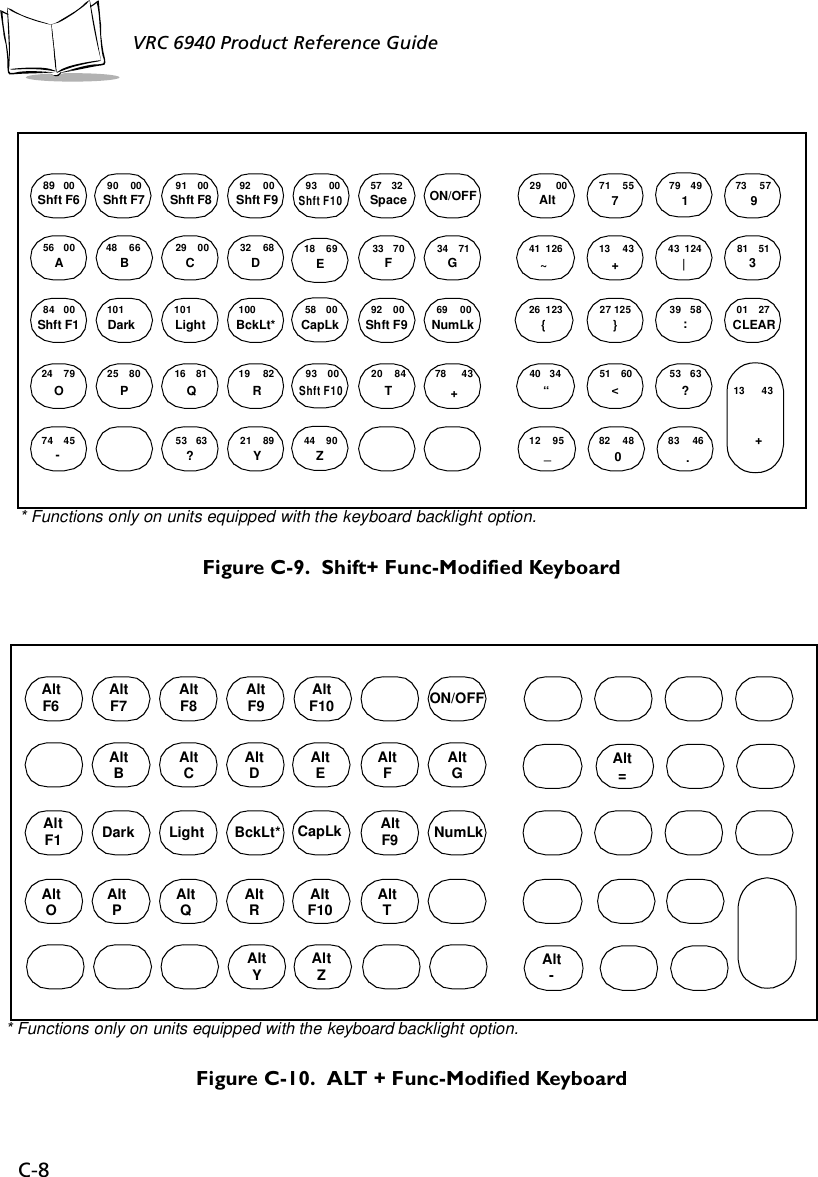 C-8VRC 6940 Product Reference Guide Figure C-9.  Shift+ Func-Modified KeyboardFigure C-10.  ALT + Func-Modified KeyboardON/OFFCLEAR89 00Shft F6 90 00Shft F7 91 00Shft F8 92 00Shft F9 93 00Shft F1057 32Space56 00A48 66B29 00C32 68D18 69E33 70F34 71G84 00Shft F1101Dark101Light100BckLt*58 00CapLk92 00Shft F969 00NumLk24 79O25 80P16 81Q19 82R93 00Shft F1020 84T78 43+74 45-53 63?21 89Y44 90Z29 00Alt 71 55773 57979 49181 51341 126~13 43+43 124|26 123{27 125}39 58:40 34“51 60&lt;53 63?12 95_82 48083 46.13 43+01 27* Functions only on units equipped with the keyboard backlight option.AltF6 ON/OFFDarkAltF7 AltF8 AltF9 AltF10AltCAltDAltEAltFAltGAltF1 Light BckLt* CapLk AltF9 NumLkAlt OAlt PAlt QAlt RAlt F10 Alt TAlt YAlt ZAlt =Alt -AltB* Functions only on units equipped with the keyboard backlight option.