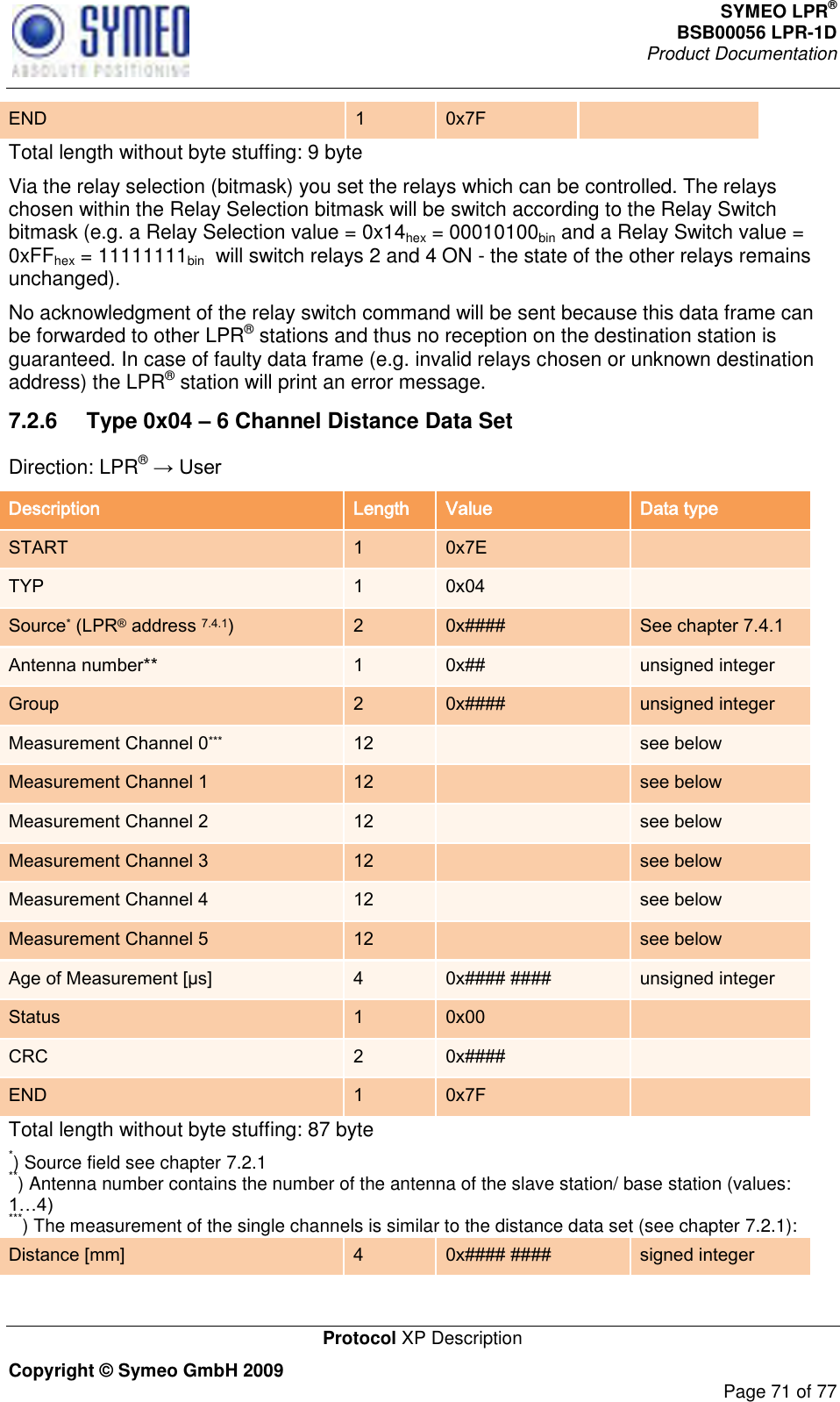 SYMEO LPR® BSB00056 LPR-1D  Product Documentation   Protocol XP Description Copyright © Symeo GmbH 2009     Page 71 of 77 END 1 0x7F  Total length without byte stuffing: 9 byte Via the relay selection (bitmask) you set the relays which can be controlled. The relays chosen within the Relay Selection bitmask will be switch according to the Relay Switch bitmask (e.g. a Relay Selection value = 0x14hex = 00010100bin and a Relay Switch value = 0xFFhex = 11111111bin  will switch relays 2 and 4 ON - the state of the other relays remains unchanged). No acknowledgment of the relay switch command will be sent because this data frame can be forwarded to other LPR® stations and thus no reception on the destination station is guaranteed. In case of faulty data frame (e.g. invalid relays chosen or unknown destination address) the LPR® station will print an error message. 7.2.6  Type 0x04 – 6 Channel Distance Data Set Direction: LPR®  Description Length Value Data type START 1 0x7E  TYP 1 0x04  Source* (LPR® address 7.4.1) 2 0x#### See chapter 7.4.1 Antenna number** 1 0x## unsigned integer Group 2 0x#### unsigned integer Measurement Channel 0*** 12  see below Measurement Channel 1 12  see below Measurement Channel 2 12  see below Measurement Channel 3 12  see below Measurement Channel 4 12  see below Measurement Channel 5 12  see below Age of Measurement [µs] 4 0x#### #### unsigned integer Status 1 0x00  CRC 2 0x####  END 1 0x7F  Total length without byte stuffing: 87 byte *) Source field see chapter 7.2.1 **) Antenna number contains the number of the antenna of the slave station/ base station (values:  ***) The measurement of the single channels is similar to the distance data set (see chapter 7.2.1): Distance [mm] 4 0x#### #### signed integer 