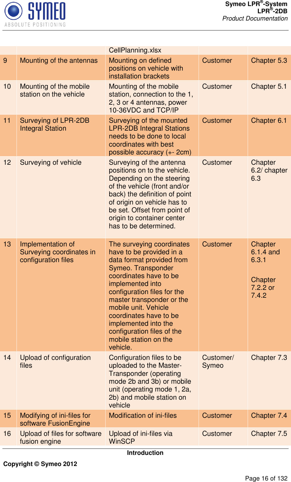 Symeo LPR®-System LPR®-2DB       Product Documentation   Introduction Copyright © Symeo 2012          Page 16 of 132 CellPlanning.xlsx   9 Mounting of the antennas Mounting on defined positions on vehicle with installation brackets  Customer Chapter 5.3 10 Mounting of the mobile station on the vehicle Mounting of the mobile station, connection to the 1, 2, 3 or 4 antennas, power 10-36VDC and TCP/IP Customer Chapter 5.1 11 Surveying of LPR-2DB Integral Station Surveying of the mounted LPR-2DB Integral Stations needs to be done to local coordinates with best possible accuracy (+- 2cm) Customer Chapter 6.1 12 Surveying of vehicle Surveying of the antenna positions on to the vehicle. Depending on the steering of the vehicle (front and/or back) the definition of point of origin on vehicle has to be set. Offset from point of origin to container center has to be determined.   Customer Chapter 6.2/ chapter 6.3 13 Implementation of Surveying coordinates in configuration files   The surveying coordinates have to be provided in a data format provided from Symeo. Transponder coordinates have to be implemented into configuration files for the master transponder or the mobile unit. Vehicle coordinates have to be implemented into the configuration files of the mobile station on the vehicle.   Customer Chapter 6.1.4 and 6.3.1  Chapter 7.2.2 or  7.4.2 14 Upload of configuration files Configuration files to be uploaded to the Master-Transponder (operating mode 2b and 3b) or mobile unit (operating mode 1, 2a, 2b) and mobile station on vehicle Customer/ Symeo Chapter 7.3  15 Modifying of ini-files for software FusionEngine Modification of ini-files Customer Chapter 7.4 16 Upload of files for software fusion engine Upload of ini-files via WinSCP Customer Chapter 7.5 