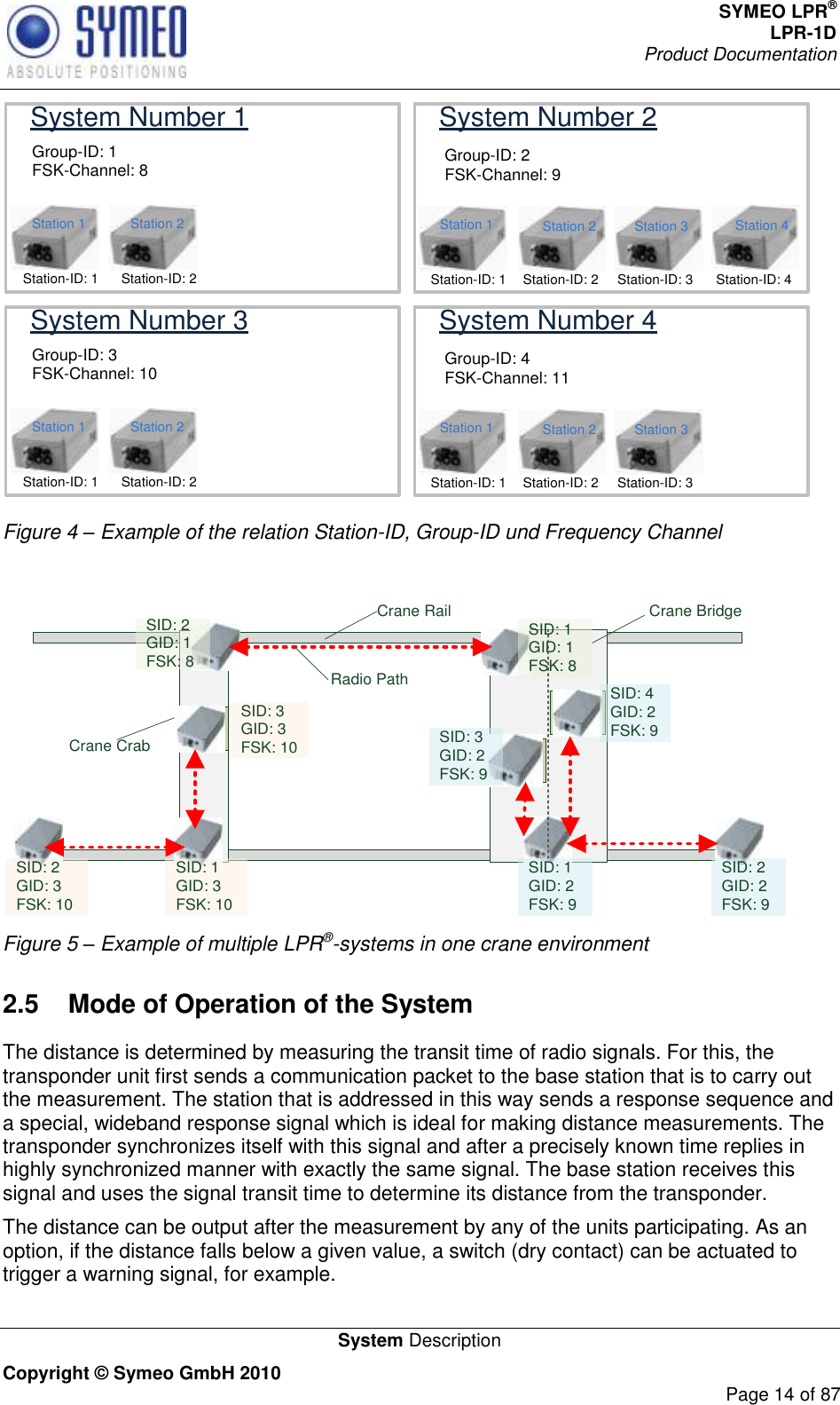 SYMEO LPR® LPR-1D Product Documentation   System Description Copyright © Symeo GmbH 2010     Page 14 of 87 System Number 1Group-ID: 1FSK-Channel: 8System Number 2Group-ID: 2FSK-Channel: 9Station 1Station-ID: 1Station 2Station-ID: 2Station 3Station-ID: 3Station 4Station-ID: 4Station 1Station-ID: 1Station 2Station-ID: 2System Number 3Group-ID: 3FSK-Channel: 10System Number 4Group-ID: 4FSK-Channel: 11Station 1Station-ID: 1Station 2Station-ID: 2Station 3Station-ID: 3Station 1Station-ID: 1Station 2Station-ID: 2 Figure 4 – Example of the relation Station-ID, Group-ID und Frequency Channel  SID: 2GID: 3FSK: 10SID: 1GID: 3FSK: 10SID: 3GID: 3FSK: 10SID: 1GID: 1FSK: 8SID: 2GID: 1FSK: 8SID: 1GID: 2FSK: 9SID: 2GID: 2FSK: 9Crane RailCrane CrabRadio PathCrane BridgeSID: 4GID: 2FSK: 9SID: 3GID: 2FSK: 9 Figure 5 – Example of multiple LPR®-systems in one crane environment 2.5  Mode of Operation of the System The distance is determined by measuring the transit time of radio signals. For this, the transponder unit first sends a communication packet to the base station that is to carry out the measurement. The station that is addressed in this way sends a response sequence and a special, wideband response signal which is ideal for making distance measurements. The transponder synchronizes itself with this signal and after a precisely known time replies in highly synchronized manner with exactly the same signal. The base station receives this signal and uses the signal transit time to determine its distance from the transponder.  The distance can be output after the measurement by any of the units participating. As an option, if the distance falls below a given value, a switch (dry contact) can be actuated to trigger a warning signal, for example.  