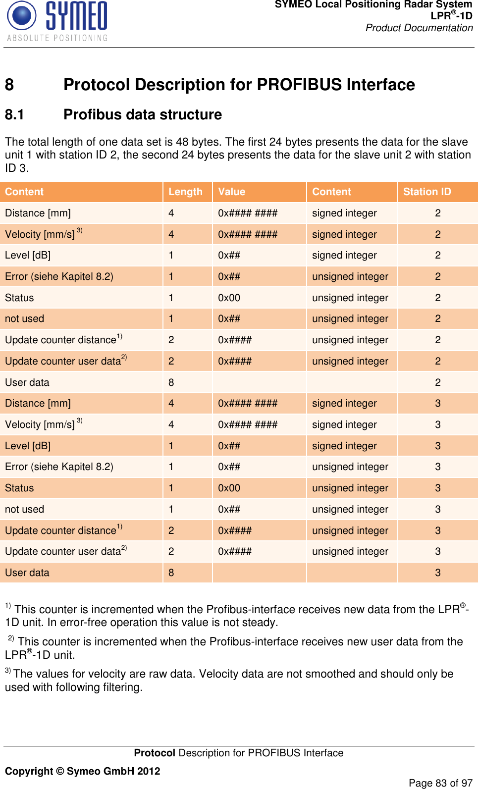 SYMEO Local Positioning Radar System LPR®-1D Product Documentation   Protocol Description for PROFIBUS Interface Copyright © Symeo GmbH 2012     Page 83 of 97 8  Protocol Description for PROFIBUS Interface 8.1  Profibus data structure The total length of one data set is 48 bytes. The first 24 bytes presents the data for the slave unit 1 with station ID 2, the second 24 bytes presents the data for the slave unit 2 with station ID 3. Content Length Value Content Station ID Distance [mm] 4 0x#### #### signed integer 2 Velocity [mm/s] 3) 4 0x#### #### signed integer 2 Level [dB] 1 0x## signed integer 2 Error (siehe Kapitel 8.2) 1 0x## unsigned integer 2 Status 1 0x00 unsigned integer 2 not used 1 0x## unsigned integer 2 Update counter distance1) 2 0x#### unsigned integer 2 Update counter user data2) 2 0x#### unsigned integer 2 User data 8   2 Distance [mm] 4 0x#### #### signed integer 3 Velocity [mm/s] 3) 4 0x#### #### signed integer 3 Level [dB] 1 0x## signed integer 3 Error (siehe Kapitel 8.2) 1 0x## unsigned integer 3 Status 1 0x00 unsigned integer 3 not used 1 0x## unsigned integer 3 Update counter distance1) 2 0x#### unsigned integer 3 Update counter user data2) 2 0x#### unsigned integer 3 User data 8   3  1) This counter is incremented when the Profibus-interface receives new data from the LPR®-1D unit. In error-free operation this value is not steady.   2) This counter is incremented when the Profibus-interface receives new user data from the LPR®-1D unit.  3) The values for velocity are raw data. Velocity data are not smoothed and should only be used with following filtering. 