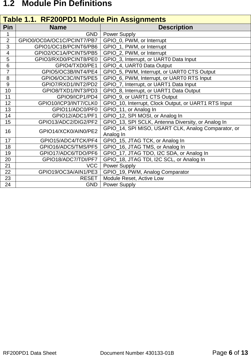                                            RF200PD1 Data Sheet                  Document Number 430133-01B  Page 6 of 13 1.2  Module Pin Definitions Table 1.1.  RF200PD1 Module Pin Assignments Pin Name Description 1 GND Power Supply 2 GPIO0/OC0A/OC1C/PCINT7/PB7 GPIO_0, PWM, or Interrupt 3 GPIO1/OC1B/PCINT6/PB6 GPIO_1, PWM, or Interrupt 4 GPIO2/OC1A/PCINT5/PB5 GPIO_2, PWM, or Interrupt  5 GPIO3/RXD0/PCINT8/PE0 GPIO_3, Interrupt, or UART0 Data Input 6 GPIO4/TXD0/PE1 GPIO_4, UART0 Data Output 7 GPIO5/OC3B/INT4/PE4 GPIO_5, PWM, Interrupt, or UART0 CTS Output 8 GPIO6/OC3C/INT5/PE5 GPIO_6, PWM, Interrupt, or UART0 RTS Input 9 GPIO7/RXD1/INT2/PD2 GPIO_7, Interrupt, or UART1 Data Input 10 GPIO8/TXD1/INT3/PD3 GPIO_8, Interrupt, or UART1 Data Output 11 GPIO9/ICP1/PD4   GPIO_9, or UART1 CTS Output 12 GPIO10/ICP3/INT7/CLK0 GPIO_10, Interrupt, Clock Output, or UART1 RTS Input 13 GPIO11/ADC0/PF0 GPIO_11, or Analog In 14 GPIO12/ADC1/PF1 GPIO_12, SPI MOSI, or Analog In 15 GPIO13/ADC2/DIG2/PF2 GPIO_13, SPI SCLK, Antenna Diversity, or Analog In 16 GPIO14/XCK0/AIN0/PE2 GPIO_14, SPI MISO, USART CLK, Analog Comparator, or Analog In 17 GPIO15/ADC4/TCK/PF4 GPIO_15, JTAG TCK, or Analog In 18 GPIO16/ADC5/TMS/PF5 GPIO_16, JTAG TMS, or Analog In 19 GPIO17/ADC6/TDO/PF6 GPIO_17, JTAG TDO, I2C SDA, or Analog In 20 GPIO18/ADC7/TDI/PF7 GPIO_18, JTAG TDI, I2C SCL, or Analog In 21  VCC Power Supply 22 GPIO19/OC3A/AIN1/PE3 GPIO_19, PWM, Analog Comparator 23 RESET Module Reset, Active Low 24 GND Power Supply    