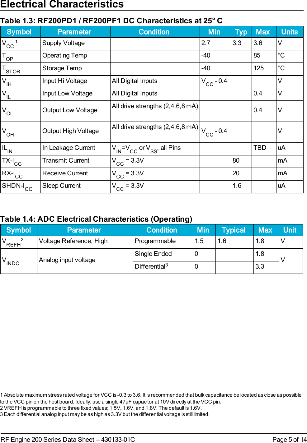 Page 5 of 14RF Engine 200 Series Data Sheet — 430133-01CElectrical CharacteristicsSymbol Parameter Condition Min Typ Max UnitsVCC1Supply Voltage 2.7 3.3 3.6 VTOP Operating Temp -40 85 °CTSTOR Storage Temp -40 125 °CVIH Input Hi Voltage All Digital Inputs VCC - 0.4 VVIL Input Low Voltage All Digital Inputs 0.4 VVOL Output Low Voltage All drive strengths (2,4,6,8 mA) 0.4 VVOH Output High Voltage All drive strengths (2,4,6,8 mA) VCC - 0.4 VILIN In Leakage Current VIN=VCC or VSS, all Pins TBD uATX-ICC Transmit Current VCC = 3.3V 80 mARX-ICC Receive Current VCC = 3.3V 20 mASHDN-ICC Sleep Current VCC = 3.3V 1.6 uATable 1.3: RF200PD1 / RF200PF1 DC Characteristics at 25° CSymbol Parameter Condition Min Typical Max UnitVREFH2Voltage Reference, High Programmable 1.5 1.6 1.8 VVINDC Analog input voltageSingle Ended 0 1.8VDifferential30 3.3Table 1.4: ADC Electrical Characteristics (Operating)1 Absolute maximum stress rated voltage for VCC is -0.3 to 3.6. It is recommended that bulk capacitance be located as close as possibleto the VCC pin on the host board. Ideally, use a single 47µF capacitor at 10V directly at the VCC pin.2 VREFH is programmable to three fixed values; 1.5V, 1.6V, and 1.8V. The default is 1.6V.3 Each differential analog input may be as high as 3.3V but the differential voltage is still limited.
