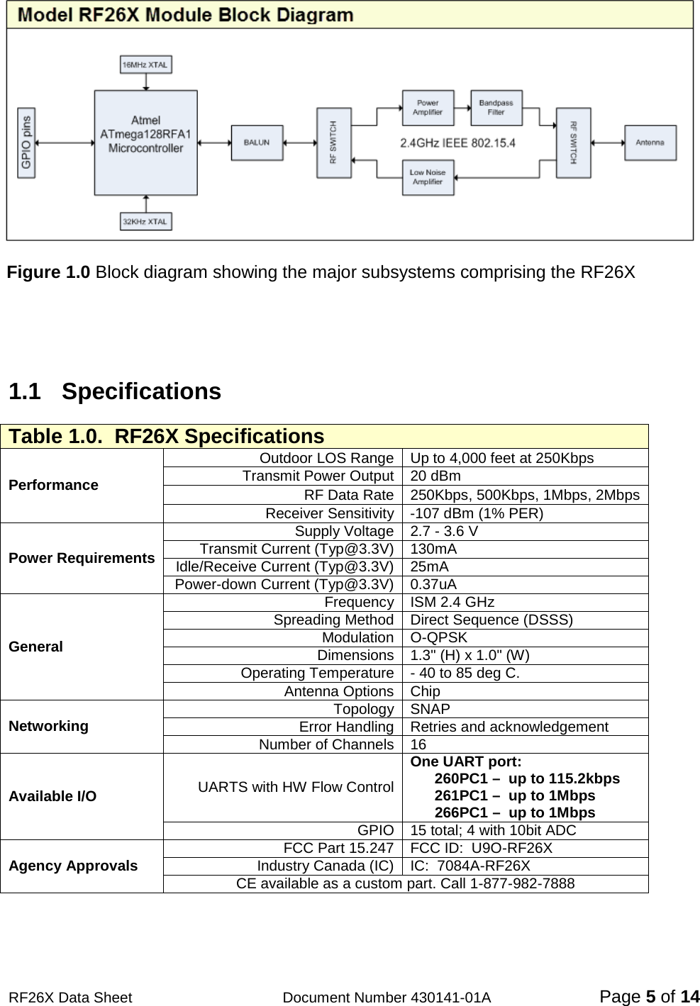                                            RF26X Data Sheet                  Document Number 430141-01A  Page 5 of 14   Figure 1.0 Block diagram showing the major subsystems comprising the RF26X   1.1  Specifications Table 1.0.  RF26X Specifications Performance Outdoor LOS Range Up to 4,000 feet at 250Kbps Transmit Power Output 20 dBm RF Data Rate 250Kbps, 500Kbps, 1Mbps, 2Mbps Receiver Sensitivity  -107 dBm (1% PER) Power Requirements Supply Voltage 2.7 - 3.6 V Transmit Current (Typ@3.3V) 130mA Idle/Receive Current (Typ@3.3V) 25mA Power-down Current (Typ@3.3V) 0.37uA General Frequency ISM 2.4 GHz Spreading Method Direct Sequence (DSSS) Modulation O-QPSK Dimensions 1.3&quot; (H) x 1.0&quot; (W) Operating Temperature - 40 to 85 deg C. Antenna Options Chip Networking Topology SNAP Error Handling Retries and acknowledgement Number of Channels 16 Available I/O UARTS with HW Flow Control One UART port:        260PC1 –  up to 115.2kbps       261PC1 –  up to 1Mbps       266PC1 –  up to 1Mbps GPIO 15 total; 4 with 10bit ADC Agency Approvals FCC Part 15.247 FCC ID:  U9O-RF26X Industry Canada (IC) IC:  7084A-RF26X CE available as a custom part. Call 1-877-982-7888  