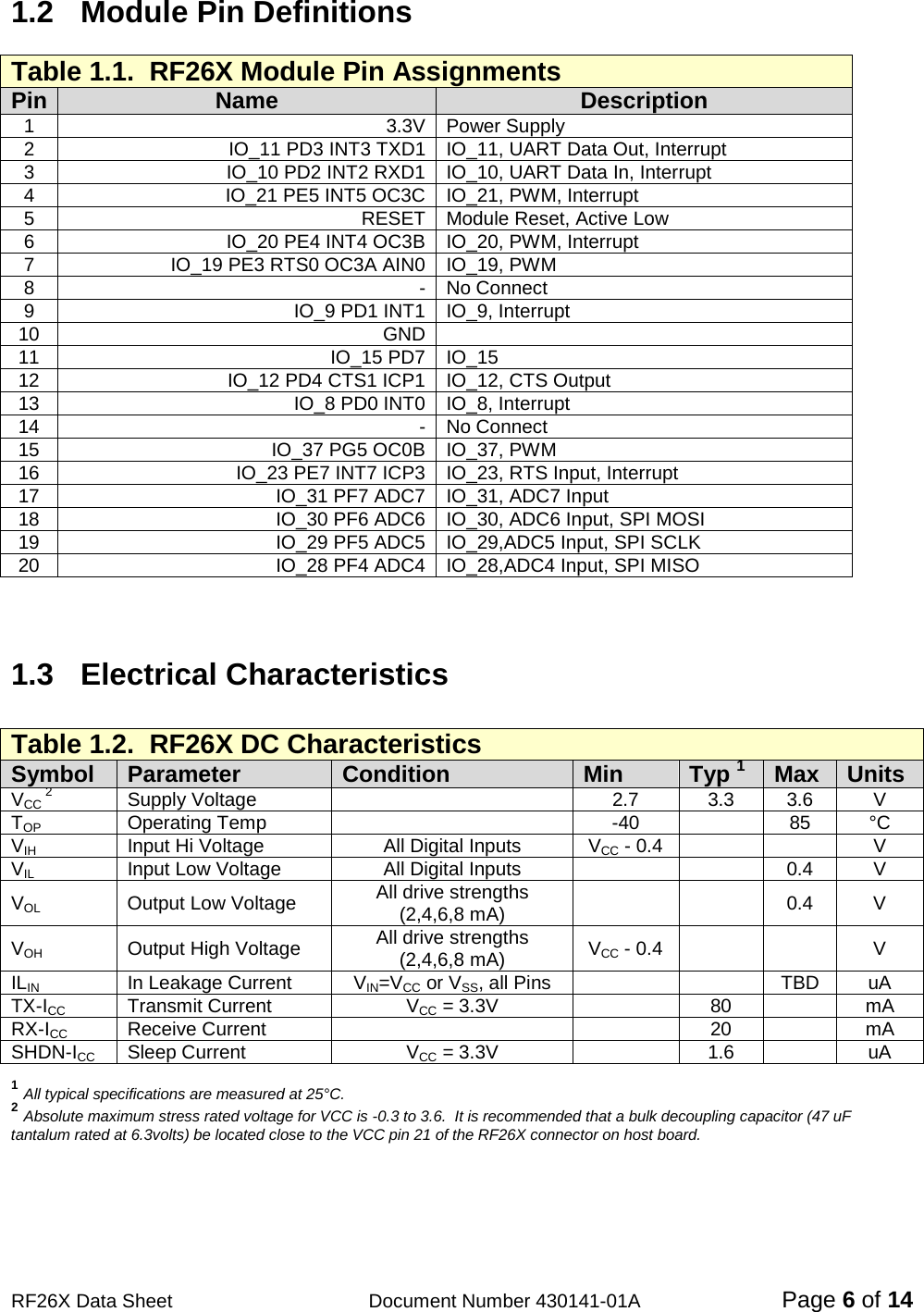                                            RF26X Data Sheet                  Document Number 430141-01A  Page 6 of 14 1.2  Module Pin Definitions Table 1.1.  RF26X Module Pin Assignments Pin Name Description 1 3.3V Power Supply 2 IO_11 PD3 INT3 TXD1 IO_11, UART Data Out, Interrupt 3 IO_10 PD2 INT2 RXD1 IO_10, UART Data In, Interrupt 4 IO_21 PE5 INT5 OC3C IO_21, PWM, Interrupt 5 RESET Module Reset, Active Low 6 IO_20 PE4 INT4 OC3B IO_20, PWM, Interrupt 7 IO_19 PE3 RTS0 OC3A AIN0 IO_19, PWM 8 - No Connect 9 IO_9 PD1 INT1 IO_9, Interrupt 10 GND  11 IO_15 PD7 IO_15 12 IO_12 PD4 CTS1 ICP1 IO_12, CTS Output 13 IO_8 PD0 INT0 IO_8, Interrupt 14 - No Connect 15 IO_37 PG5 OC0B IO_37, PWM 16 IO_23 PE7 INT7 ICP3 IO_23, RTS Input, Interrupt 17 IO_31 PF7 ADC7 IO_31, ADC7 Input 18 IO_30 PF6 ADC6 IO_30, ADC6 Input, SPI MOSI 19 IO_29 PF5 ADC5 IO_29,ADC5 Input, SPI SCLK 20 IO_28 PF4 ADC4 IO_28,ADC4 Input, SPI MISO   1.3  Electrical Characteristics  Table 1.2.  RF26X DC Characteristics Symbol Parameter Condition Min Typ 1 Max Units VCC 2 Supply Voltage  2.7 3.3 3.6 V TOP Operating Temp   -40  85 °C VIH Input Hi Voltage All Digital Inputs VCC - 0.4   V VIL Input Low Voltage All Digital Inputs   0.4 V VOL Output Low Voltage All drive strengths (2,4,6,8 mA)   0.4  V VOH Output High Voltage All drive strengths (2,4,6,8 mA) VCC - 0.4      V ILIN In Leakage Current VIN=VCC or VSS, all Pins   TBD uA TX-ICC  Transmit Current VCC = 3.3V  80  mA RX-ICC  Receive Current   20  mA SHDN-ICC Sleep Current  VCC = 3.3V  1.6  uA  1  All typical specifications are measured at 25°C. 2  Absolute maximum stress rated voltage for VCC is -0.3 to 3.6.  It is recommended that a bulk decoupling capacitor (47 uF tantalum rated at 6.3volts) be located close to the VCC pin 21 of the RF26X connector on host board.     
