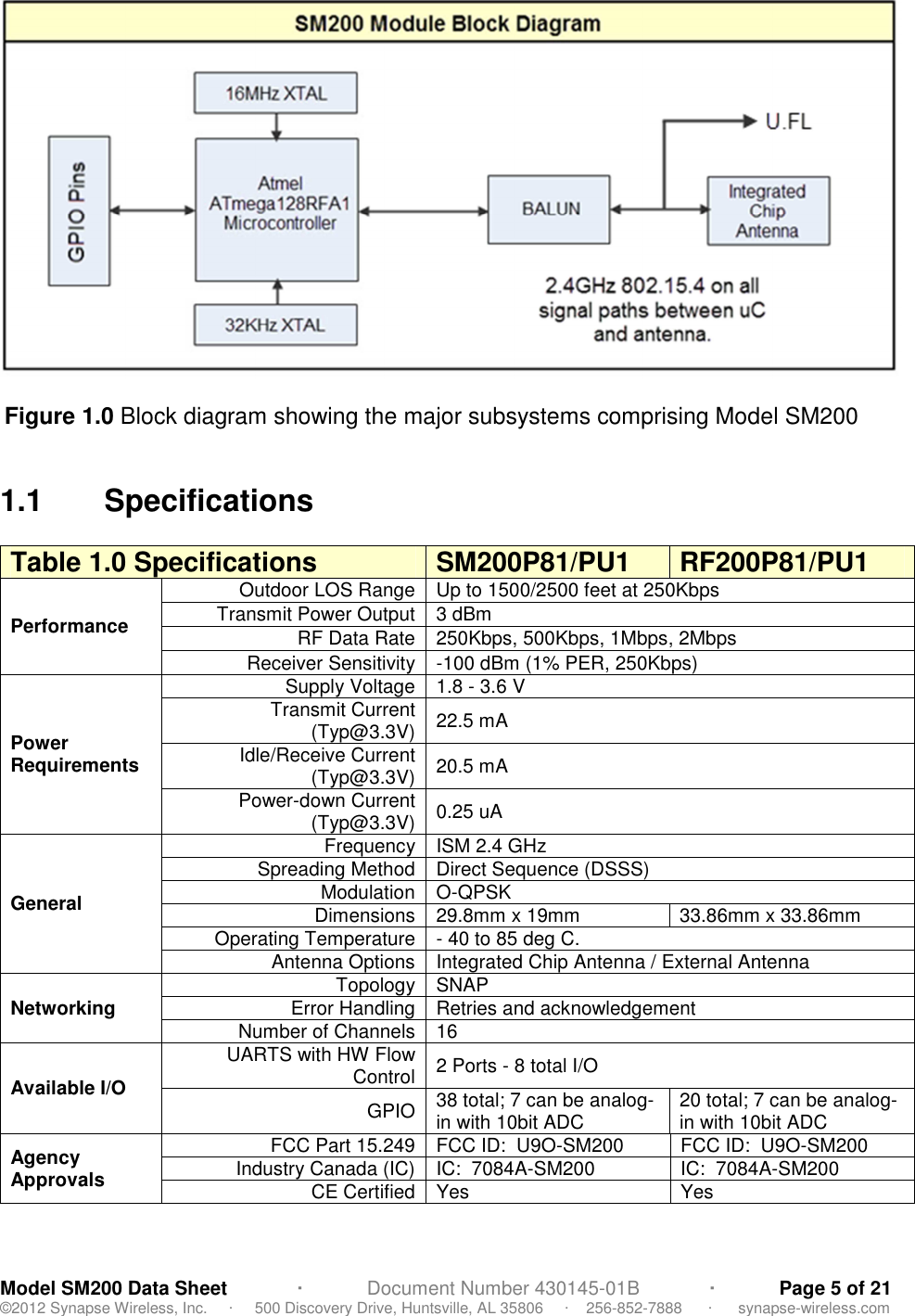 Model SM200 Data Sheet             ·            Document Number 430145-01B             ·            Page 5 of 21 ©2012 Synapse Wireless, Inc.     ·     500 Discovery Drive, Huntsville, AL 35806     ·    256-852-7888      ·      synapse-wireless.com    Figure 1.0 Block diagram showing the major subsystems comprising Model SM200  1.1  Specifications  Table 1.0 Specifications  SM200P81/PU1  RF200P81/PU1 Performance Outdoor LOS Range Up to 1500/2500 feet at 250Kbps Transmit Power Output 3 dBm RF Data Rate 250Kbps, 500Kbps, 1Mbps, 2Mbps Receiver Sensitivity -100 dBm (1% PER, 250Kbps) Power Requirements Supply Voltage 1.8 - 3.6 V Transmit Current (Typ@3.3V) 22.5 mA Idle/Receive Current (Typ@3.3V) 20.5 mA Power-down Current (Typ@3.3V) 0.25 uA General Frequency ISM 2.4 GHz Spreading Method Direct Sequence (DSSS) Modulation O-QPSK Dimensions 29.8mm x 19mm  33.86mm x 33.86mm Operating Temperature - 40 to 85 deg C. Antenna Options Integrated Chip Antenna / External Antenna Networking Topology SNAP Error Handling Retries and acknowledgement Number of Channels 16 Available I/O UARTS with HW Flow Control 2 Ports - 8 total I/O GPIO 38 total; 7 can be analog-in with 10bit ADC  20 total; 7 can be analog-in with 10bit ADC Agency Approvals FCC Part 15.249 FCC ID:  U9O-SM200  FCC ID:  U9O-SM200 Industry Canada (IC) IC:  7084A-SM200  IC:  7084A-SM200 CE Certified Yes  Yes 