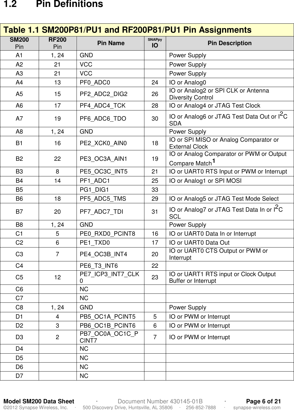 Model SM200 Data Sheet             ·            Document Number 430145-01B             ·            Page 6 of 21 ©2012 Synapse Wireless, Inc.     ·     500 Discovery Drive, Huntsville, AL 35806     ·    256-852-7888      ·      synapse-wireless.com 1.2  Pin Definitions   Table 1.1 SM200P81/PU1 and RF200P81/PU1 Pin Assignments SM200 Pin RF200 Pin  Pin Name SNAPpy IO  Pin Description A1  1, 24  GND    Power Supply  A2  21  VCC    Power Supply A3  21  VCC    Power Supply A4  13  PF0_ADC0  24  IO or Analog0 A5  15  PF2_ADC2_DIG2  26  IO or Analog2 or SPI CLK or Antenna Diversity Control A6  17  PF4_ADC4_TCK  28  IO or Analog4 or JTAG Test Clock A7  19  PF6_ADC6_TDO  30  IO or Analog6 or JTAG Test Data Out or I2C SDA A8  1, 24  GND    Power Supply B1  16  PE2_XCK0_AIN0  18  IO or SPI MISO or Analog Comparator or External Clock B2  22  PE3_OC3A_AIN1  19  IO or Analog Comparator or PWM or Output Compare Match1 B3  8  PE5_OC3C_INT5  21  IO or UART0 RTS Input or PWM or Interrupt B4  14  PF1_ADC1  25  IO or Analog1 or SPI MOSI B5    PG1_DIG1  33   B6  18  PF5_ADC5_TMS  29  IO or Analog5 or JTAG Test Mode Select B7  20  PF7_ADC7_TDI  31  IO or Analog7 or JTAG Test Data In or I2C SCL B8  1, 24  GND    Power Supply C1  5  PE0_RXD0_PCINT8  16  IO or UART0 Data In or Interrupt  C2  6  PE1_TXD0  17  IO or UART0 Data Out C3  7  PE4_OC3B_INT4  20  IO or UART0 CTS Output or PWM or Interrupt C4    PE6_T3_INT6  22   C5  12  PE7_ICP3_INT7_CLK0  23  IO or UART1 RTS input or Clock Output Buffer or Interrupt C6    NC     C7    NC     C8  1, 24  GND    Power Supply D1  4  PB5_OC1A_PCINT5  5  IO or PWM or Interrupt  D2  3  PB6_OC1B_PCINT6  6  IO or PWM or Interrupt  D3  2  PB7_OC0A_OC1C_PCINT7  7  IO or PWM or Interrupt D4    NC     D5    NC     D6    NC     D7    NC     