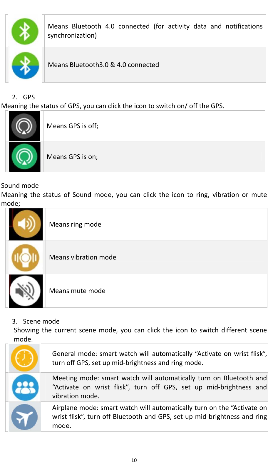 10MeansBluetooth4.0connected(foractivitydataandnotificationssynchronization)MeansBluetooth3.0&amp;4.0connected 2. GPSMeaningthestatusofGPS,youcanclicktheicontoswitchon/offtheGPS.MeansGPSisoff;MeansGPSison;SoundmodeMeaningthestatusofSoundmode,youcanclicktheicontoring,vibrationormutemode;MeansringmodeMeansvibrationmodeMeansmutemode3. ScenemodeShowingthecurrentscenemode,youcanclicktheicontoswitchdifferentscenemode.Generalmode:smartwatchwillautomatically&ldquo;Activateonwristflisk&rdquo;,turnoffGPS,setupmid‐brightnessandringmode.Meetingmode:smartwatchwillautomaticallyturnonBluetoothand&ldquo;Activateonwristflisk&rdquo;,turnoffGPS,setupmid‐brightnessandvibrationmode.Airplanemode:smartwatchwillautomaticallyturnonthe&rdquo;A c t i v a t e onwristflisk&rdquo;,turnoffBluetoothandGPS,setupmid‐brightnessandringmode.