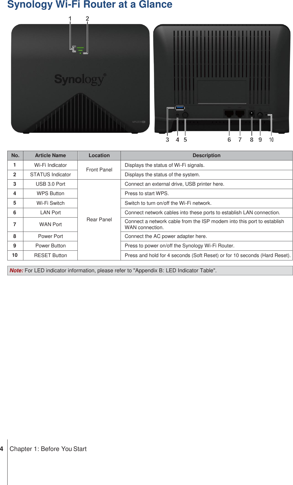 Note: For LED indicator information, please refer to &quot;Appendix B: LED Indicator Table&quot;. Synology Wi-Fi Router at a Glance   No. Article Name Location Description 1 Wi-Fi Indicator  Front Panel Displays the status of Wi-Fi signals. 2 STATUS Indicator Displays the status of the system. 3 USB 3.0 Port      Rear Panel Connect an external drive, USB printer here. 4 WPS Button Press to start WPS. 5 Wi-Fi Switch Switch to turn on/off the Wi-Fi network. 6 LAN Port Connect network cables into these ports to establish LAN connection. 7 WAN Port Connect a network cable from the ISP modem into this port to establish WAN connection. 8 Power Port Connect the AC power adapter here. 9 Power Button Press to power on/off the Synology Wi-Fi Router. 10 RESET Button Press and hold for 4 seconds (Soft Reset) or for 10 seconds (Hard Reset).               4  Chapter 1: Before You Start 