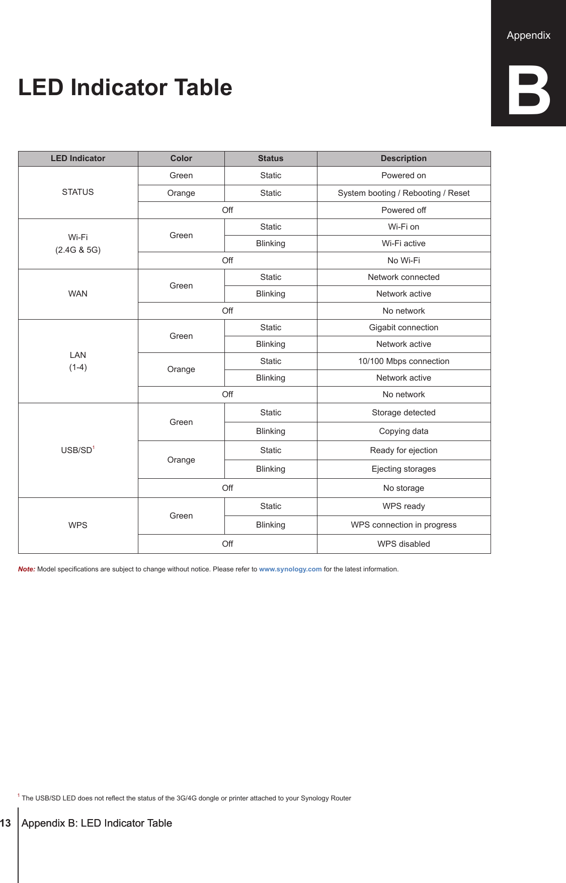  13  Appendix B: LED Indicator Table    Appendix B: LED Indicator TableLED Indicator Color Status DescriptionSTATUSGreen Static Powered onOrange Static System booting / Rebooting / ResetOff Powered offWi-Fi(2.4G &amp; 5G)GreenStatic Wi-Fi onBlinking Wi-Fi activeOff No Wi-FiWANGreenStatic Network connectedBlinking Network activeOff No networkLAN(1-4)GreenStatic Gigabit connectionBlinking Network activeOrangeStatic 10/100 Mbps connectionBlinking Network activeOff No networkUSB/SD1GreenStatic Storage detectedBlinking Copying dataOrangeStatic Ready for ejectionBlinking Ejecting storagesOff No storageWPSGreenStatic WPS readyBlinking WPS connection in progressOff WPS disabledNote: Model specications are subject to change without notice. Please refer to www.synology.com for the latest information.LED Indicator Table BAppendix1 The USB/SD LED does not reect the status of the 3G/4G dongle or printer attached to your Synology Router