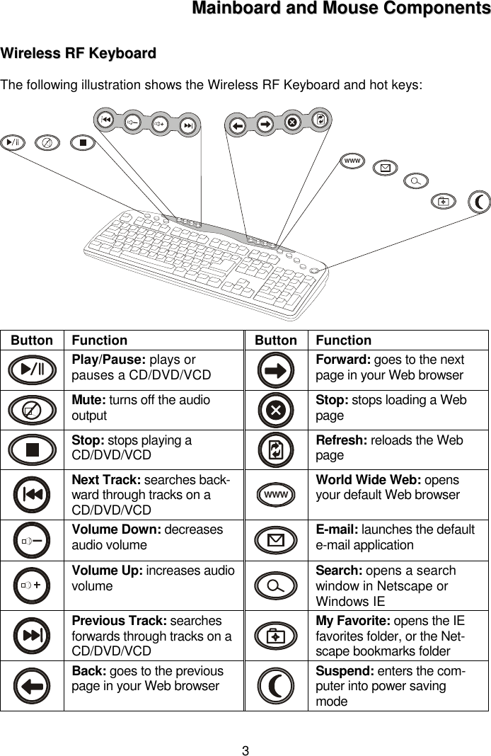 3MMaaiinnbbooaarrdd  aanndd  MMoouussee  CCoommppoonneennttssWWiirreelleessss  RRFF  KKeeyybbooaarrddThe following illustration shows the Wireless RF Keyboard and hot keys:WWWButton Function Button FunctionPlay/Pause: plays orpauses a CD/DVD/VCD Forward: goes to the nextpage in your Web browserMute: turns off the audiooutput Stop: stops loading a WebpageStop: stops playing aCD/DVD/VCD Refresh: reloads the WebpageNext Track: searches back-ward through tracks on aCD/DVD/VCDWWWWorld Wide Web: opensyour default Web browserVolume Down: decreasesaudio volume E-mail: launches the defaulte-mail applicationVolume Up: increases audiovolume Search: opens a searchwindow in Netscape orWindows IEPrevious Track: searchesforwards through tracks on aCD/DVD/VCDMy Favorite: opens the IEfavorites folder, or the Net-scape bookmarks folderBack: goes to the previouspage in your Web browser Suspend: enters the com-puter into power savingmode