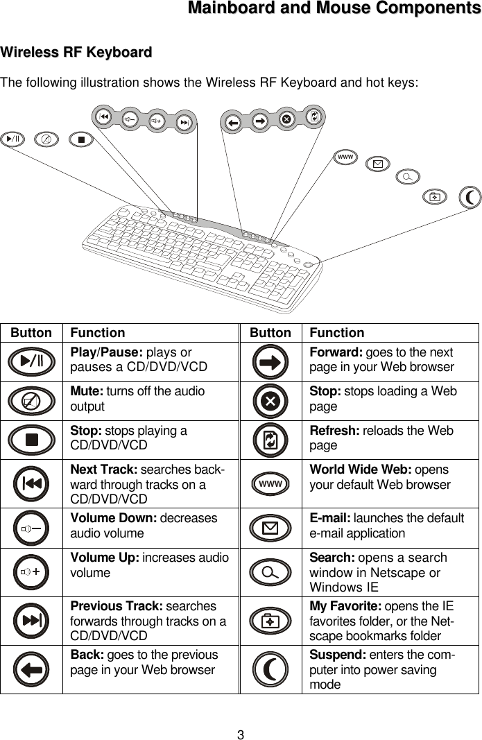 3MMaaiinnbbooaarrdd  aanndd  MMoouussee  CCoommppoonneennttssWWiirreelleessss  RRFF  KKeeyybbooaarrddThe following illustration shows the Wireless RF Keyboard and hot keys:WWWButton Function Button FunctionPlay/Pause: plays orpauses a CD/DVD/VCD Forward: goes to the nextpage in your Web browserMute: turns off the audiooutput Stop: stops loading a WebpageStop: stops playing aCD/DVD/VCD Refresh: reloads the WebpageNext Track: searches back-ward through tracks on aCD/DVD/VCDWWWWorld Wide Web: opensyour default Web browserVolume Down: decreasesaudio volume E-mail: launches the defaulte-mail applicationVolume Up: increases audiovolume Search: opens a searchwindow in Netscape orWindows IEPrevious Track: searchesforwards through tracks on aCD/DVD/VCDMy Favorite: opens the IEfavorites folder, or the Net-scape bookmarks folderBack: goes to the previouspage in your Web browser Suspend: enters the com-puter into power savingmode