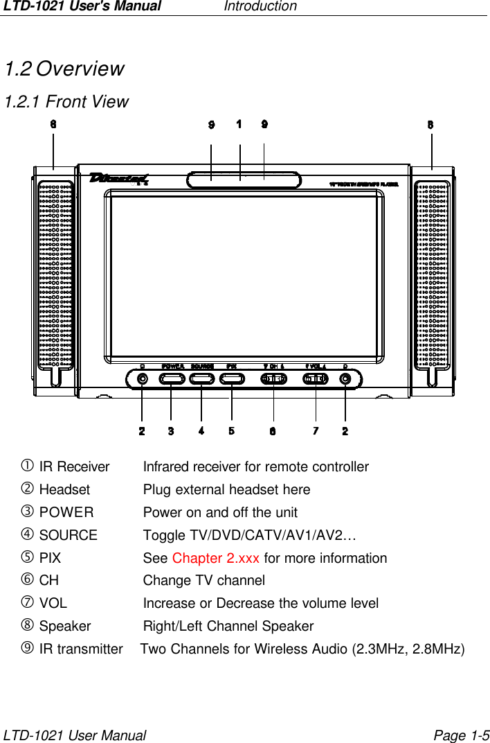 LTD-1021 User&apos;s Manual   Introduction LTD-1021 User Manual Page 1-5 1.2 Overview 1.2.1 Front View  • IR Receiver Infrared receiver for remote controller ‚ Headset Plug external headset here ƒ POWER Power on and off the unit „ SOURCE Toggle TV/DVD/CATV/AV1/AV2…  … PIX See Chapter 2.xxx for more information † CH   Change TV channel  ‡ VOL Increase or Decrease the volume level ˆ Speaker Right/Left Channel Speaker ‰ IR transmitter    Two Channels for Wireless Audio (2.3MHz, 2.8MHz)  
