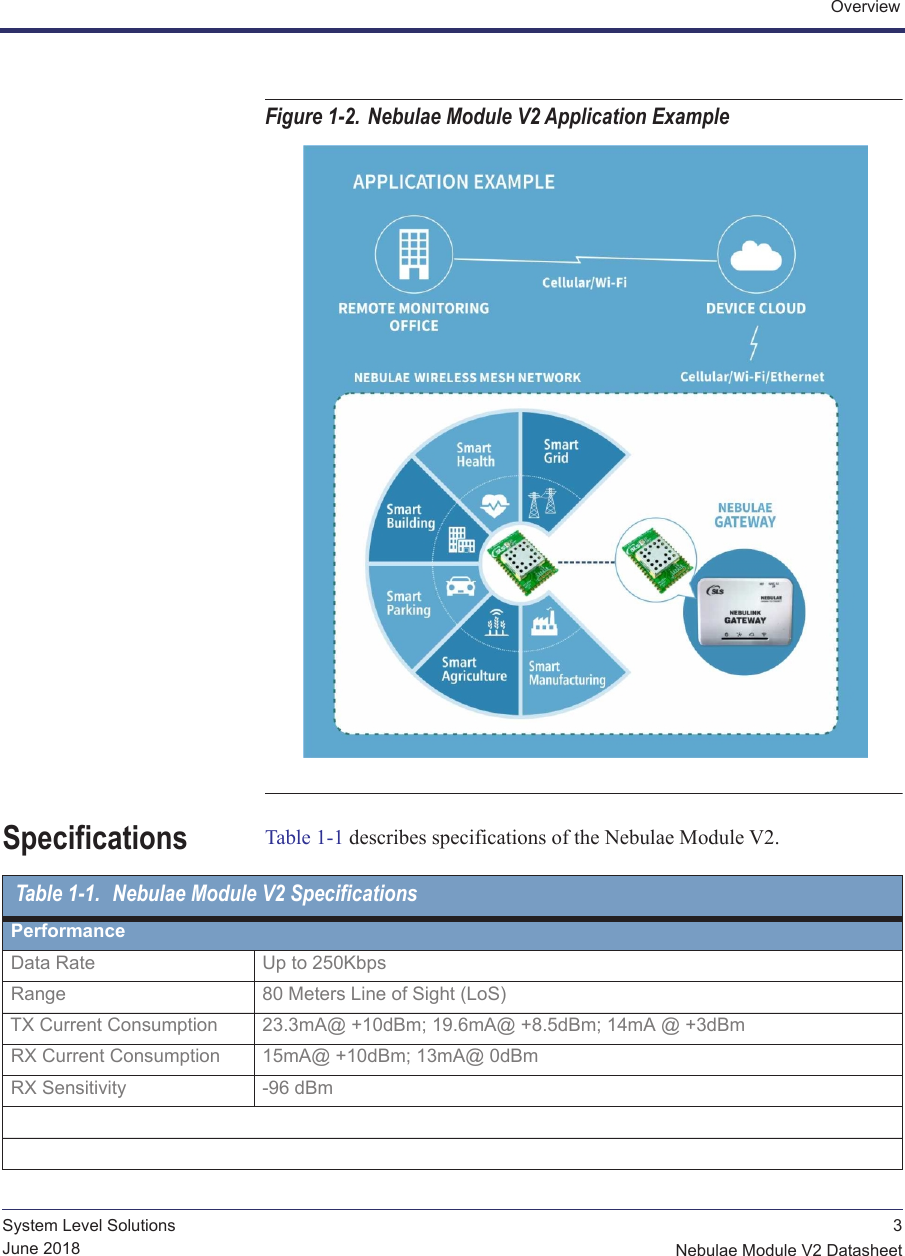  3Nebulae Module V2 DatasheetSystem Level SolutionsJune 2018OverviewFigure 1-2. Nebulae Module V2 Application Example Specifications Table 1-1 describes specifications of the Nebulae Module V2.Table 1-1. Nebulae Module V2 SpecificationsPerformanceData Rate Up to 250KbpsRange 80 Meters Line of Sight (LoS)TX Current Consumption 23.3mA@ +10dBm; 19.6mA@ +8.5dBm; 14mA @ +3dBmRX Current Consumption 15mA@ +10dBm; 13mA@ 0dBmRX Sensitivity -96 dBm