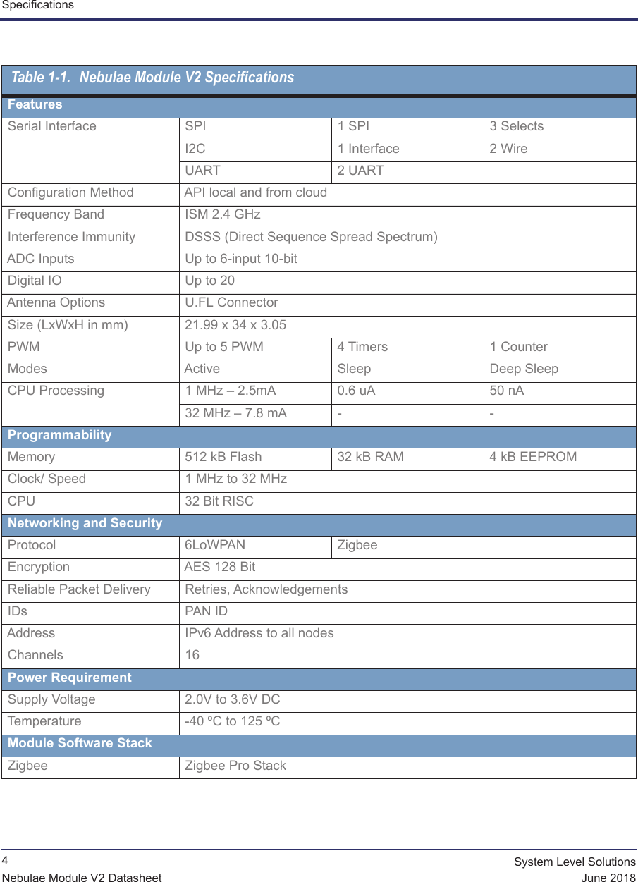 Specifications             4System Level SolutionsJune 2018Nebulae Module V2 DatasheetFeaturesSerial Interface  SPI 1 SPI 3 SelectsI2C 1 Interface 2 WireUART 2 UARTConfiguration Method API local and from cloudFrequency Band ISM 2.4 GHzInterference Immunity DSSS (Direct Sequence Spread Spectrum)ADC Inputs Up to 6-input 10-bitDigital IO Up to 20Antenna Options U.FL ConnectorSize (LxWxH in mm) 21.99 x 34 x 3.05PWM  Up to 5 PWM 4 Timers 1 CounterModes Active Sleep Deep Sleep CPU Processing 1 MHz – 2.5mA 0.6 uA 50 nA32 MHz – 7.8 mA - -ProgrammabilityMemory 512 kB Flash 32 kB RAM 4 kB EEPROMClock/ Speed 1 MHz to 32 MHz CPU 32 Bit RISCNetworking and SecurityProtocol 6LoWPAN ZigbeeEncryption AES 128 BitReliable Packet Delivery Retries, AcknowledgementsIDs PAN IDAddress IPv6 Address to all nodesChannels 16Power RequirementSupply Voltage 2.0V to 3.6V DCTemperature -40 ºC to 125 ºCModule Software StackZigbee Zigbee Pro StackTable 1-1. Nebulae Module V2 Specifications