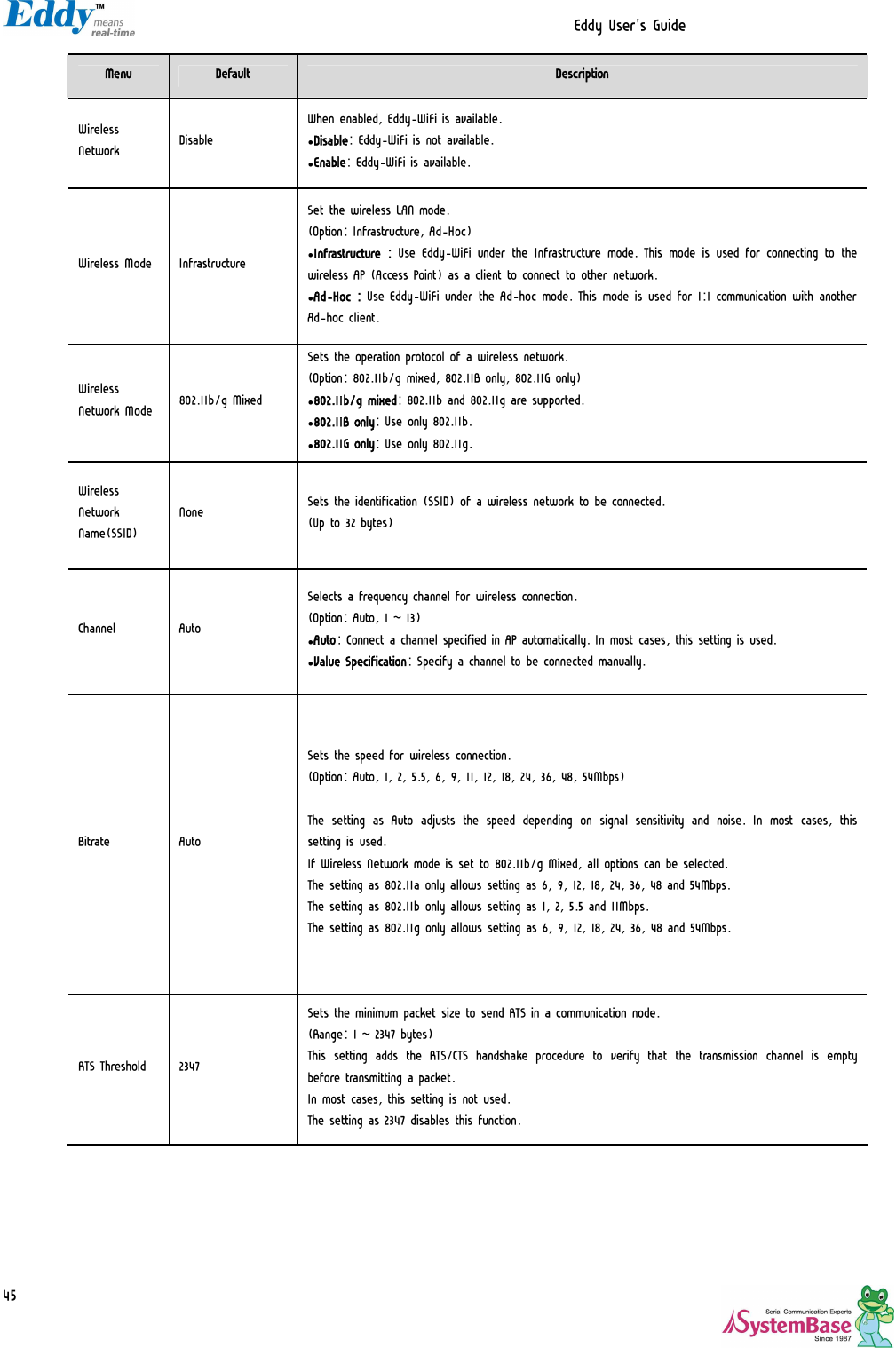                                                                  Eddy User&apos;s Guide   45Menu  Default  Description Wireless Network  Disable When enabled, Eddy-WiFi is available. •Disable: Eddy-WiFi is not available. •Enable: Eddy-WiFi is available. Wireless Mode  Infrastructure Set the wireless LAN mode. (Option: Infrastructure, Ad-Hoc) •Infrastructure : Use Eddy-WiFi under the Infrastructure mode. This mode is used for connecting to the wireless AP (Access Point) as a client to connect to other network. •Ad-Hoc : Use Eddy-WiFi under the Ad-hoc mode. This mode is used for 1:1 communication with another Ad-hoc client. Wireless Network Mode  802.11b/g Mixed Sets the operation protocol of a wireless network. (Option: 802.11b/g mixed, 802.11B only, 802.11G only) •802.11b/g mixed: 802.11b and 802.11g are supported. •802.11B only: Use only 802.11b. •802.11G only: Use only 802.11g. Wireless Network Name(SSID) None  Sets the identification (SSID) of a wireless network to be connected.  (Up to 32 bytes) Channel  Auto Selects a frequency channel for wireless connection. (Option: Auto, 1 ~ 13) •Auto: Connect a channel specified in AP automatically. In most cases, this setting is used. •Value Specification: Specify a channel to be connected manually. Bitrate  Auto Sets the speed for wireless connection. (Option: Auto, 1, 2, 5.5, 6, 9, 11, 12, 18, 24, 36, 48, 54Mbps)  The  setting  as Auto  adjusts  the speed  depending on  signal  sensitivity  and  noise.  In  most  cases,  this setting is used. If Wireless Network mode is set to 802.11b/g Mixed, all options can be selected. The setting as 802.11a only allows setting as 6, 9, 12, 18, 24, 36, 48 and 54Mbps. The setting as 802.11b only allows setting as 1, 2, 5.5 and 11Mbps. The setting as 802.11g only allows setting as 6, 9, 12, 18, 24, 36, 48 and 54Mbps. RTS Threshold  2347 Sets the minimum packet size to send RTS in a communication node. (Range: 1 ~ 2347 bytes) This  setting  adds  the  RTS/CTS  handshake  procedure  to  verify  that  the  transmission  channel  is  empty before transmitting a packet.  In most cases, this setting is not used. The setting as 2347 disables this function. 