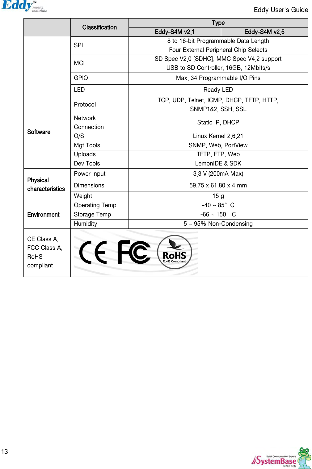                                                                  Eddy User&apos;s Guide   13  Classification Type Eddy-S4M v2.1 Eddy-S4M v2.5 SPI 8 to 16-bit Programmable Data Length Four External Peripheral Chip Selects MCI SD Spec V2.0 [SDHC], MMC Spec V4.2 support USB to SD Controller, 16GB, 12Mbits/s GPIO Max. 34 Programmable I/O Pins LED Ready LED Software Protocol   TCP, UDP, Telnet, ICMP, DHCP, TFTP, HTTP, SNMP1&amp;2, SSH, SSL Network Connection Static IP, DHCP O/S Linux Kernel 2.6.21 Mgt Tools   SNMP, Web, PortView Uploads TFTP, FTP, Web Dev Tools LemonIDE &amp; SDK Physical characteristics Power Input 3.3 V (200mA Max) Dimensions 59.75 x 61.80 x 4 mm Weight 15 g Environment Operating Temp -40 ~ 85°C Storage Temp -66 ~ 150°C Humidity 5 ~ 95% Non-Condensing CE Class A, FCC Class A, RoHS compliant     
