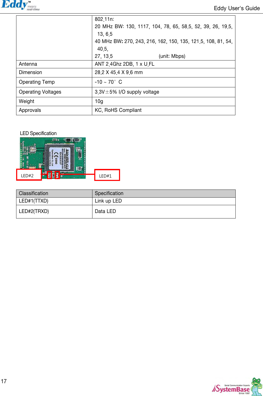                                                                   Eddy User&apos;s Guide   17 802.11n:   20 MHz  BW: 130, 1117, 104, 78, 65, 58.5, 52, 39, 26,  19.5, 13, 6.5 40 MHz BW: 270, 243, 216, 162, 150, 135, 121.5, 108, 81, 54, 40.5, 27, 13.5                                      (unit: Mbps) Antenna   ANT 2.4Ghz 2DB, 1 x U.FL Dimension 28.2 X 45.4 X 9.6 mm Operating Temp -10 ~ 70°C Operating Voltages 3.3V±5% I/O supply voltage Weight 10g Approvals KC, RoHS Compliant   LED Specification        Classification Specification LED#1(TTXD) Link up LED LED#2(TRXD) Data LED  LED#1 LED#2 