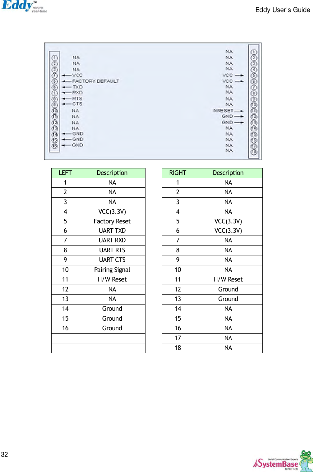                                                                   Eddy User&apos;s Guide   32                                    LEFT Description  RIGHT Description 1 NA  1 NA 2 NA  2 NA 3 NA  3 NA 4 VCC(3.3V)  4 NA 5 Factory Reset  5 VCC(3.3V) 6 UART TXD  6 VCC(3.3V) 7 UART RXD  7 NA 8 UART RTS  8 NA 9 UART CTS  9 NA 10 Pairing Signal  10 NA 11 H/W Reset  11 H/W Reset 12 NA  12 Ground 13 NA  13 Ground 14 Ground  14 NA 15 Ground  15 NA 16 Ground  16 NA    17 NA    18 NA 