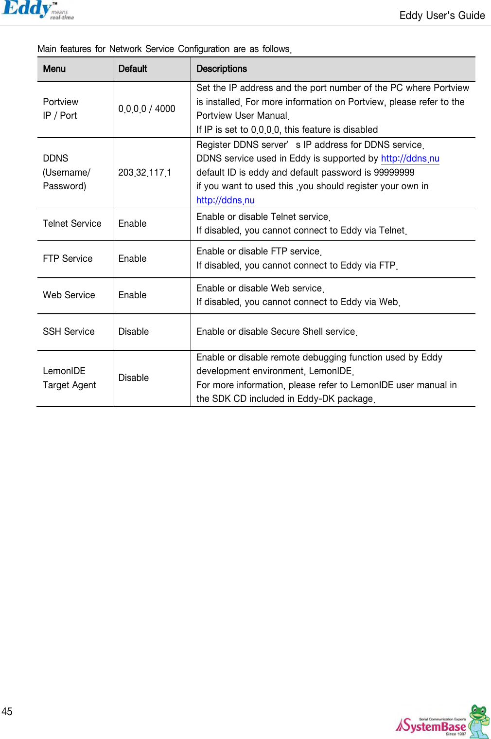                                                                   Eddy User&apos;s Guide   45  Main features  for Network Service Configuration are as  follows. Menu Default Descriptions Portview   IP / Port 0.0.0.0 / 4000 Set the IP address and the port number of the PC where Portview is installed. For more information on Portview, please refer to the Portview User Manual. If IP is set to 0.0.0.0, this feature is disabled DDNS   (Username/ Password) 203.32.117.1 Register DDNS server’s IP address for DDNS service. DDNS service used in Eddy is supported by http://ddns.nu default ID is eddy and default password is 99999999 if you want to used this ,you should register your own in http://ddns.nu Telnet Service Enable Enable or disable Telnet service. If disabled, you cannot connect to Eddy via Telnet. FTP Service Enable Enable or disable FTP service. If disabled, you cannot connect to Eddy via FTP. Web Service Enable Enable or disable Web service. If disabled, you cannot connect to Eddy via Web. SSH Service Disable Enable or disable Secure Shell service. LemonIDE Target Agent Disable Enable or disable remote debugging function used by Eddy development environment, LemonIDE. For more information, please refer to LemonIDE user manual in the SDK CD included in Eddy-DK package.  