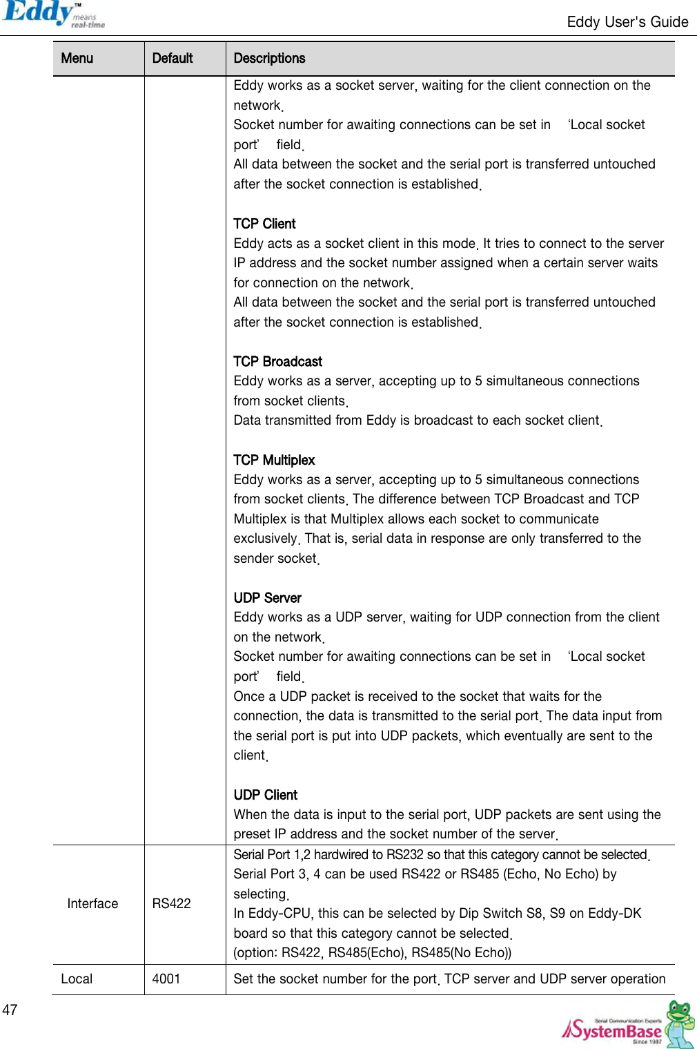                                                                   Eddy User&apos;s Guide   47 Menu Default Descriptions Eddy works as a socket server, waiting for the client connection on the network. Socket number for awaiting connections can be set in  ‘Local socket port’  field. All data between the socket and the serial port is transferred untouched after the socket connection is established.  TCP Client Eddy acts as a socket client in this mode. It tries to connect to the server IP address and the socket number assigned when a certain server waits for connection on the network. All data between the socket and the serial port is transferred untouched after the socket connection is established.  TCP Broadcast Eddy works as a server, accepting up to 5 simultaneous connections from socket clients. Data transmitted from Eddy is broadcast to each socket client.  TCP Multiplex Eddy works as a server, accepting up to 5 simultaneous connections from socket clients. The difference between TCP Broadcast and TCP Multiplex is that Multiplex allows each socket to communicate exclusively. That is, serial data in response are only transferred to the sender socket.  UDP Server Eddy works as a UDP server, waiting for UDP connection from the client on the network. Socket number for awaiting connections can be set in  ‘Local socket port’  field. Once a UDP packet is received to the socket that waits for the connection, the data is transmitted to the serial port. The data input from the serial port is put into UDP packets, which eventually are sent to the client.  UDP Client When the data is input to the serial port, UDP packets are sent using the preset IP address and the socket number of the server.   Interface RS422 Serial Port 1,2 hardwired to RS232 so that this category cannot be selected.   Serial Port 3, 4 can be used RS422 or RS485 (Echo, No Echo) by selecting. In Eddy-CPU, this can be selected by Dip Switch S8, S9 on Eddy-DK board so that this category cannot be selected.       (option: RS422, RS485(Echo), RS485(No Echo)) Local 4001 Set the socket number for the port. TCP server and UDP server operation 