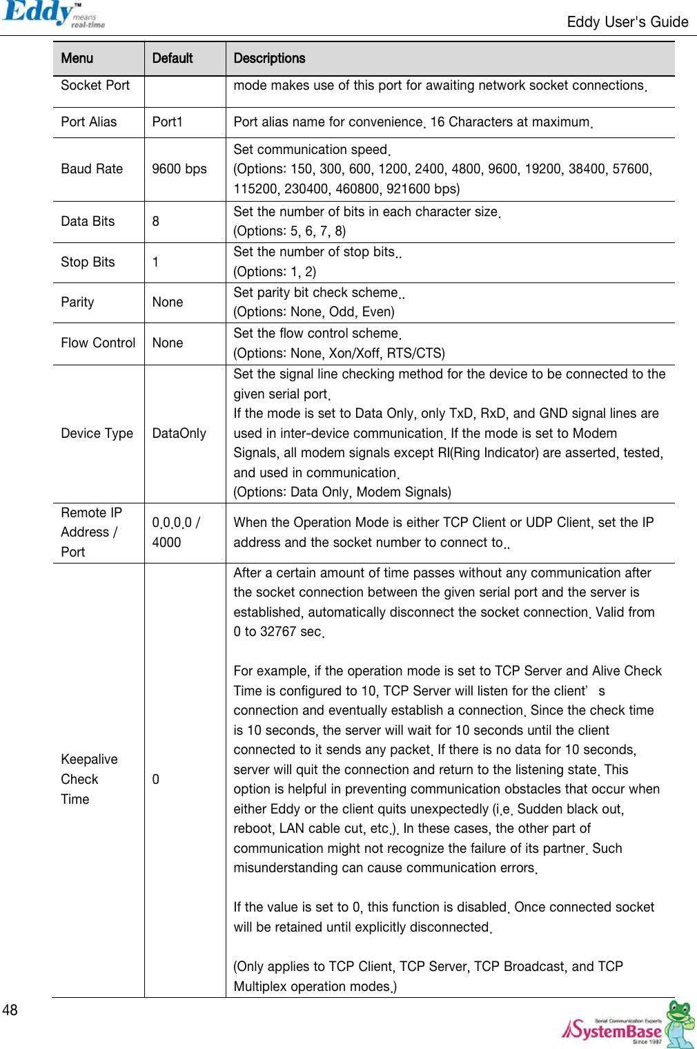                                                                   Eddy User&apos;s Guide   48 Menu Default Descriptions Socket Port mode makes use of this port for awaiting network socket connections. Port Alias Port1 Port alias name for convenience. 16 Characters at maximum. Baud Rate 9600 bps Set communication speed. (Options: 150, 300, 600, 1200, 2400, 4800, 9600, 19200, 38400, 57600, 115200, 230400, 460800, 921600 bps) Data Bits 8 Set the number of bits in each character size. (Options: 5, 6, 7, 8) Stop Bits 1 Set the number of stop bits.. (Options: 1, 2) Parity None Set parity bit check scheme.. (Options: None, Odd, Even) Flow Control None Set the flow control scheme. (Options: None, Xon/Xoff, RTS/CTS) Device Type DataOnly Set the signal line checking method for the device to be connected to the given serial port. If the mode is set to Data Only, only TxD, RxD, and GND signal lines are used in inter-device communication. If the mode is set to Modem Signals, all modem signals except RI(Ring Indicator) are asserted, tested, and used in communication. (Options: Data Only, Modem Signals) Remote IP Address / Port 0.0.0.0 / 4000 When the Operation Mode is either TCP Client or UDP Client, set the IP address and the socket number to connect to.. Keepalive Check Time 0 After a certain amount of time passes without any communication after the socket connection between the given serial port and the server is established, automatically disconnect the socket connection. Valid from 0 to 32767 sec.  For example, if the operation mode is set to TCP Server and Alive Check Time is configured to 10, TCP Server will listen for the client’s connection and eventually establish a connection. Since the check time is 10 seconds, the server will wait for 10 seconds until the client connected to it sends any packet. If there is no data for 10 seconds, server will quit the connection and return to the listening state. This option is helpful in preventing communication obstacles that occur when either Eddy or the client quits unexpectedly (i.e. Sudden black out, reboot, LAN cable cut, etc.). In these cases, the other part of communication might not recognize the failure of its partner. Such misunderstanding can cause communication errors.  If the value is set to 0, this function is disabled. Once connected socket will be retained until explicitly disconnected.    (Only applies to TCP Client, TCP Server, TCP Broadcast, and TCP Multiplex operation modes.) 