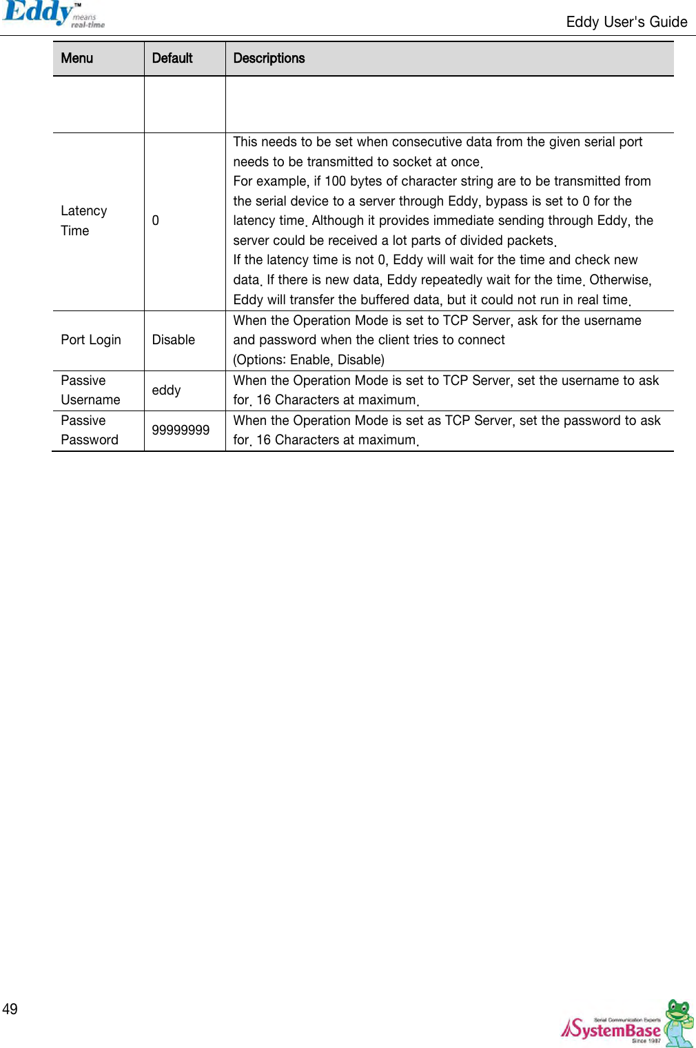                                                                   Eddy User&apos;s Guide   49 Menu Default Descriptions  Latency Time 0 This needs to be set when consecutive data from the given serial port needs to be transmitted to socket at once. For example, if 100 bytes of character string are to be transmitted from the serial device to a server through Eddy, bypass is set to 0 for the latency time. Although it provides immediate sending through Eddy, the server could be received a lot parts of divided packets. If the latency time is not 0, Eddy will wait for the time and check new data. If there is new data, Eddy repeatedly wait for the time. Otherwise, Eddy will transfer the buffered data, but it could not run in real time. Port Login Disable When the Operation Mode is set to TCP Server, ask for the username and password when the client tries to connect (Options: Enable, Disable) Passive Username eddy When the Operation Mode is set to TCP Server, set the username to ask for. 16 Characters at maximum. Passive Password 99999999 When the Operation Mode is set as TCP Server, set the password to ask for. 16 Characters at maximum.  