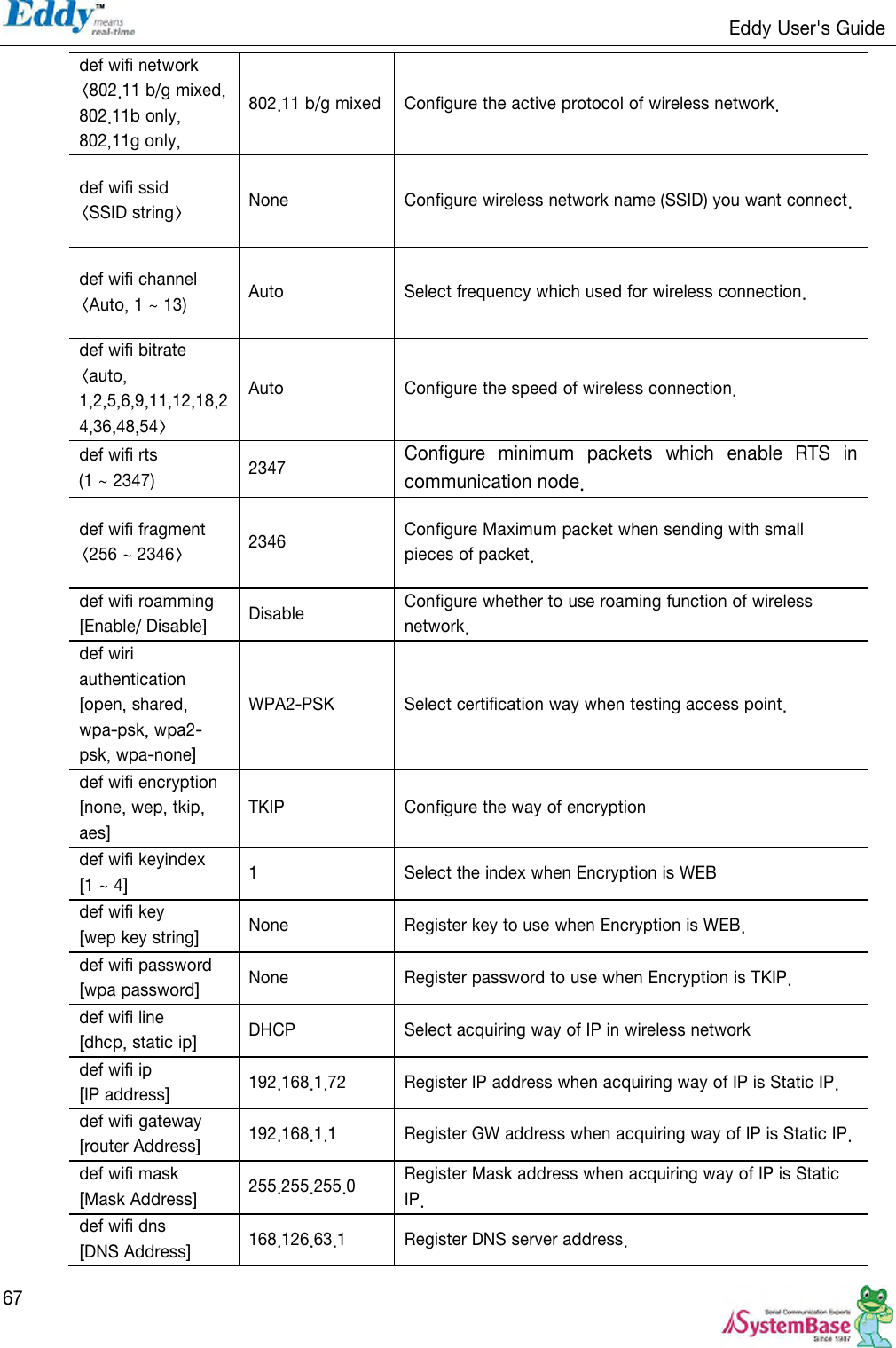                                                                   Eddy User&apos;s Guide   67 def wifi network &lt;802.11 b/g mixed, 802.11b only, 802,11g only,   802.11 b/g mixed Configure the active protocol of wireless network. def wifi ssid   &lt;SSID string&gt; None Configure wireless network name (SSID) you want connect. def wifi channel     &lt;Auto, 1 ~ 13) Auto Select frequency which used for wireless connection.   def wifi bitrate   &lt;auto, 1,2,5,6,9,11,12,18,24,36,48,54&gt; Auto Configure the speed of wireless connection. def wifi rts (1 ~ 2347) 2347 Configure  minimum  packets  which  enable  RTS  in communication node. def wifi fragment &lt;256 ~ 2346&gt; 2346 Configure Maximum packet when sending with small pieces of packet. def wifi roamming   [Enable/ Disable] Disable Configure whether to use roaming function of wireless network. def wiri authentication [open, shared, wpa-psk, wpa2-psk, wpa-none] WPA2-PSK Select certification way when testing access point. def wifi encryption [none, wep, tkip, aes] TKIP Configure the way of encryption def wifi keyindex [1 ~ 4] 1 Select the index when Encryption is WEB def wifi key   [wep key string] None Register key to use when Encryption is WEB. def wifi password [wpa password] None Register password to use when Encryption is TKIP. def wifi line [dhcp, static ip] DHCP Select acquiring way of IP in wireless network def wifi ip [IP address] 192.168.1.72 Register IP address when acquiring way of IP is Static IP. def wifi gateway [router Address] 192.168.1.1 Register GW address when acquiring way of IP is Static IP. def wifi mask   [Mask Address] 255.255.255.0 Register Mask address when acquiring way of IP is Static IP. def wifi dns [DNS Address] 168.126.63.1 Register DNS server address.   