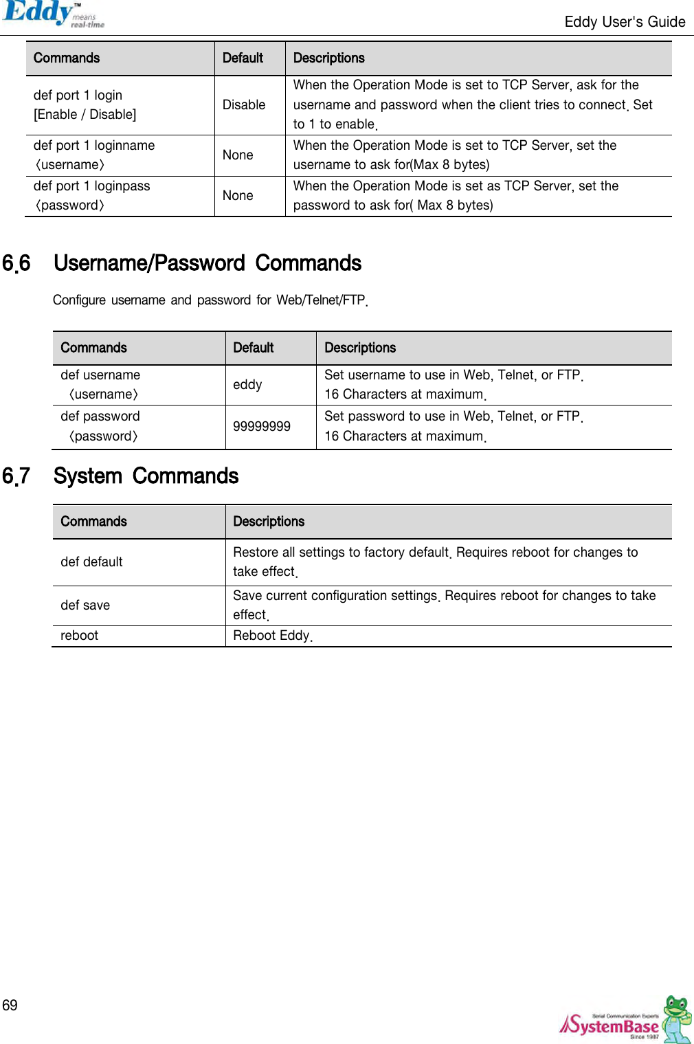                                                                   Eddy User&apos;s Guide   69 Commands Default Descriptions def port 1 login   [Enable / Disable] Disable When the Operation Mode is set to TCP Server, ask for the username and password when the client tries to connect. Set to 1 to enable. def port 1 loginname &lt;username&gt; None When the Operation Mode is set to TCP Server, set the username to ask for(Max 8 bytes) def port 1 loginpass   &lt;password&gt; None When the Operation Mode is set as TCP Server, set the password to ask for( Max 8 bytes)  6.6 Username/Password  Commands Configure username  and password for Web/Telnet/FTP.  Commands Default Descriptions def username   &lt;username&gt; eddy Set username to use in Web, Telnet, or FTP.   16 Characters at maximum. def password   &lt;password&gt; 99999999 Set password to use in Web, Telnet, or FTP.   16 Characters at maximum. 6.7 System  Commands Commands Descriptions def default Restore all settings to factory default. Requires reboot for changes to take effect. def save Save current configuration settings. Requires reboot for changes to take effect. reboot Reboot Eddy. 