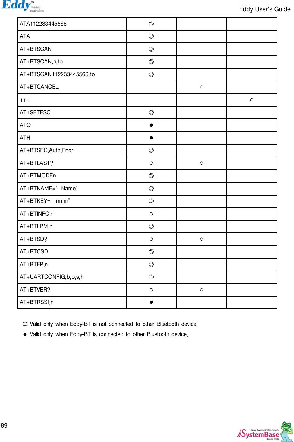                                                                   Eddy User&apos;s Guide   89 ATA112233445566 ◎   ATA ◎   AT+BTSCAN ◎   AT+BTSCAN,n,to ◎   AT+BTSCAN112233445566,to ◎   AT+BTCANCEL  ○  +++   ○ AT+SETESC ◎   ATO ●   ATH ●   AT+BTSEC,Auth,Encr ◎   AT+BTLAST? ○ ○  AT+BTMODEn ◎   AT+BTNAME=‛Name‛ ◎   AT+BTKEY=‛nnnn‛ ◎   AT+BTINFO? ○   AT+BTLPM,n ◎   AT+BTSD? ○ ○  AT+BTCSD ◎   AT+BTFP,n ◎   AT+UARTCONFIG,b,p,s,h ◎   AT+BTVER? ○ ○  AT+BTRSSI,n ●    ◎ Valid only  when Eddy-BT is not connected to other  Bluetooth device. ● Valid only  when Eddy-BT is connected  to other  Bluetooth device. 