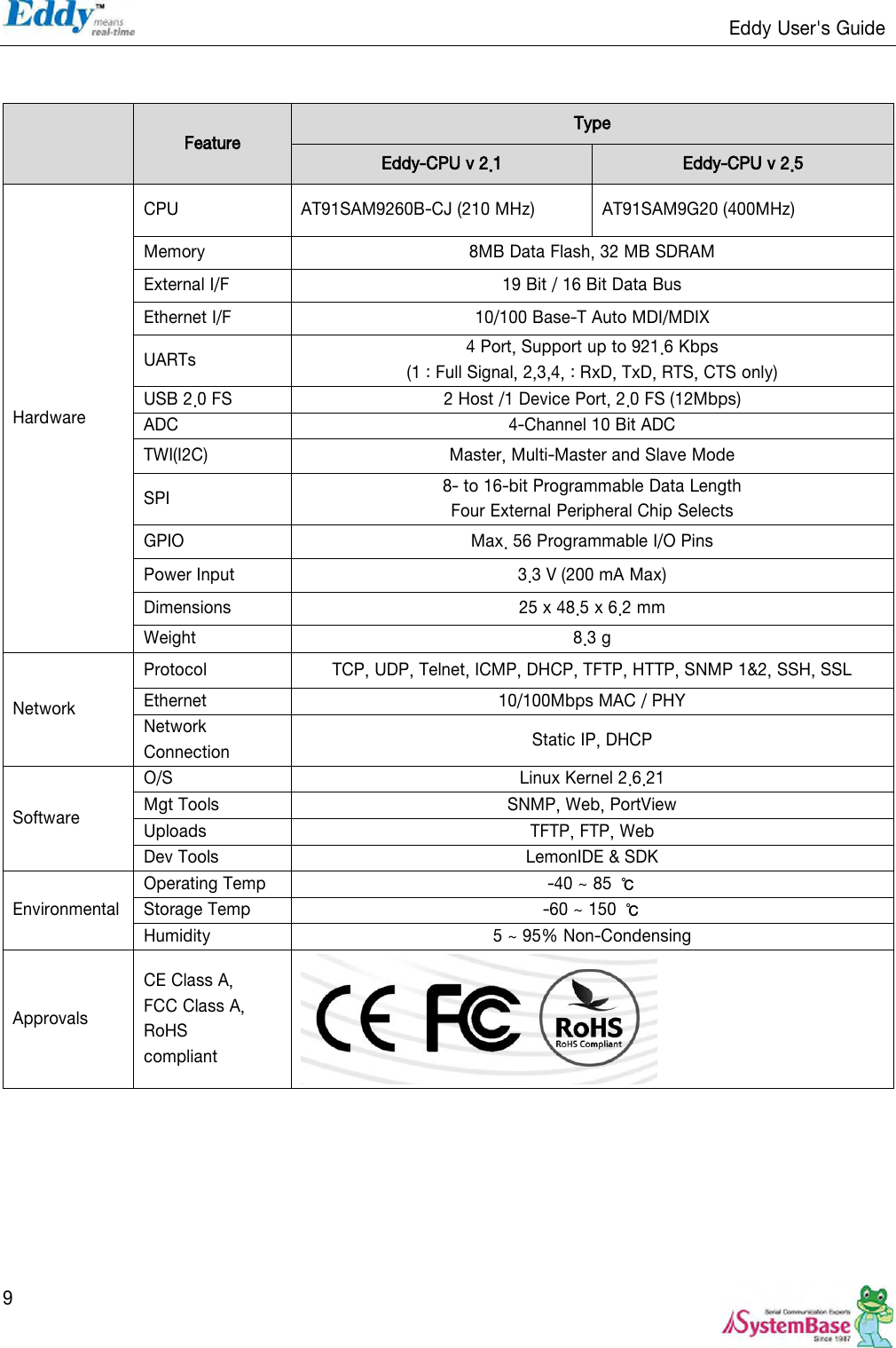                                                                   Eddy User&apos;s Guide   9    Feature Type Eddy-CPU v 2.1 Eddy-CPU v 2.5 Hardware CPU AT91SAM9260B-CJ (210 MHz)   AT91SAM9G20 (400MHz) Memory 8MB Data Flash, 32 MB SDRAM External I/F 19 Bit / 16 Bit Data Bus Ethernet I/F 10/100 Base-T Auto MDI/MDIX UARTs 4 Port, Support up to 921.6 Kbps (1 : Full Signal, 2,3,4, : RxD, TxD, RTS, CTS only) USB 2.0 FS 2 Host /1 Device Port, 2.0 FS (12Mbps) ADC 4-Channel 10 Bit ADC TWI(I2C) Master, Multi-Master and Slave Mode SPI 8- to 16-bit Programmable Data Length Four External Peripheral Chip Selects GPIO Max. 56 Programmable I/O Pins Power Input 3.3 V (200 mA Max) Dimensions 25 x 48.5 x 6.2 mm Weight 8.3 g Network Protocol   TCP, UDP, Telnet, ICMP, DHCP, TFTP, HTTP, SNMP 1&amp;2, SSH, SSL Ethernet 10/100Mbps MAC / PHY Network Connection Static IP, DHCP Software O/S Linux Kernel 2.6.21 Mgt Tools   SNMP, Web, PortView Uploads TFTP, FTP, Web Dev Tools LemonIDE &amp; SDK Environmental Operating Temp -40 ~ 85  ℃ Storage Temp -60 ~ 150  ℃ Humidity 5 ~ 95% Non-Condensing Approvals CE Class A, FCC Class A, RoHS   compliant   