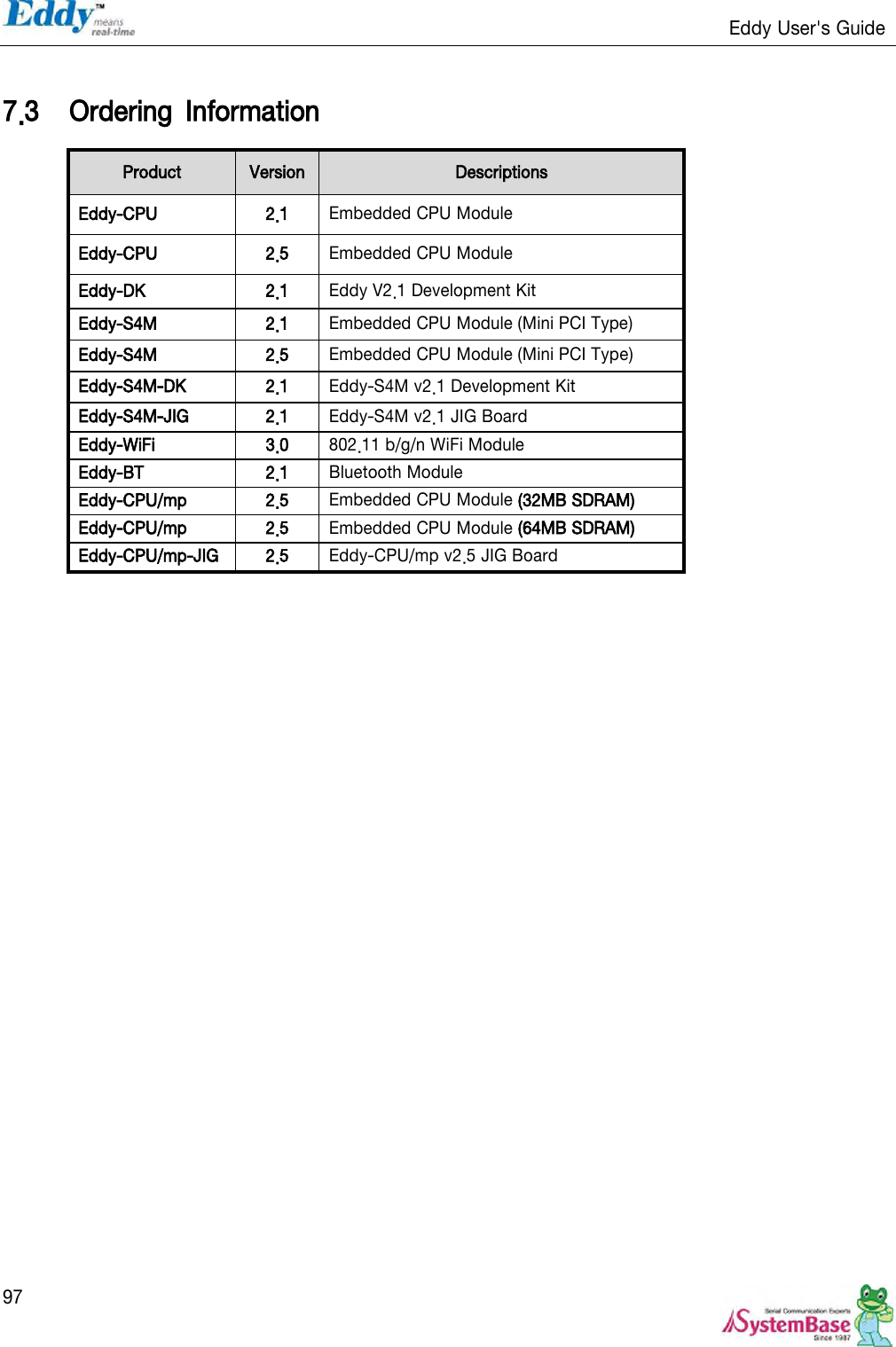                                                                   Eddy User&apos;s Guide   97  7.3 Ordering  Information Product Version Descriptions Eddy-CPU 2.1 Embedded CPU Module Eddy-CPU 2.5 Embedded CPU Module Eddy-DK 2.1 Eddy V2.1 Development Kit Eddy-S4M 2.1 Embedded CPU Module (Mini PCI Type)   Eddy-S4M 2.5 Embedded CPU Module (Mini PCI Type)   Eddy-S4M-DK 2.1 Eddy-S4M v2.1 Development Kit Eddy-S4M-JIG 2.1 Eddy-S4M v2.1 JIG Board Eddy-WiFi 3.0 802.11 b/g/n WiFi Module Eddy-BT 2.1 Bluetooth Module Eddy-CPU/mp 2.5 Embedded CPU Module (32MB SDRAM) Eddy-CPU/mp 2.5 Embedded CPU Module (64MB SDRAM) Eddy-CPU/mp-JIG 2.5 Eddy-CPU/mp v2.5 JIG Board  