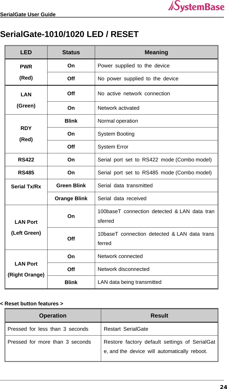   SerialGate User Guide             24SerialGate-1010/1020 LED / RESET LED  Status  Meaning PWR (Red) On  Power supplied to the device Off  No power supplied to the device LAN (Green) Off  No active network connection On  Network activated RDY (Red) Blink  Normal operation On  System Booting Off  System Error RS422 On Serial port set to RS422 mode (Combo model) RS485 On Serial port set to RS485 mode (Combo model) Serial Tx/Rx  Green Blink  Serial data transmitted Orange Blink  Serial data received LAN Port (Left Green) On  100baseT connection detected &amp; LAN data transferred Off  10baseT connection detected &amp; LAN data transferred LAN Port (Right Orange) On  Network connected Off  Network disconnected Blink  LAN data being transmitted  &lt; Reset button features &gt; Operation  Result Pressed for less than 3 seconds  Restart SerialGate Pressed for more than 3 seconds  Restore factory default settings of SerialGate, and the device will automatically reboot. 