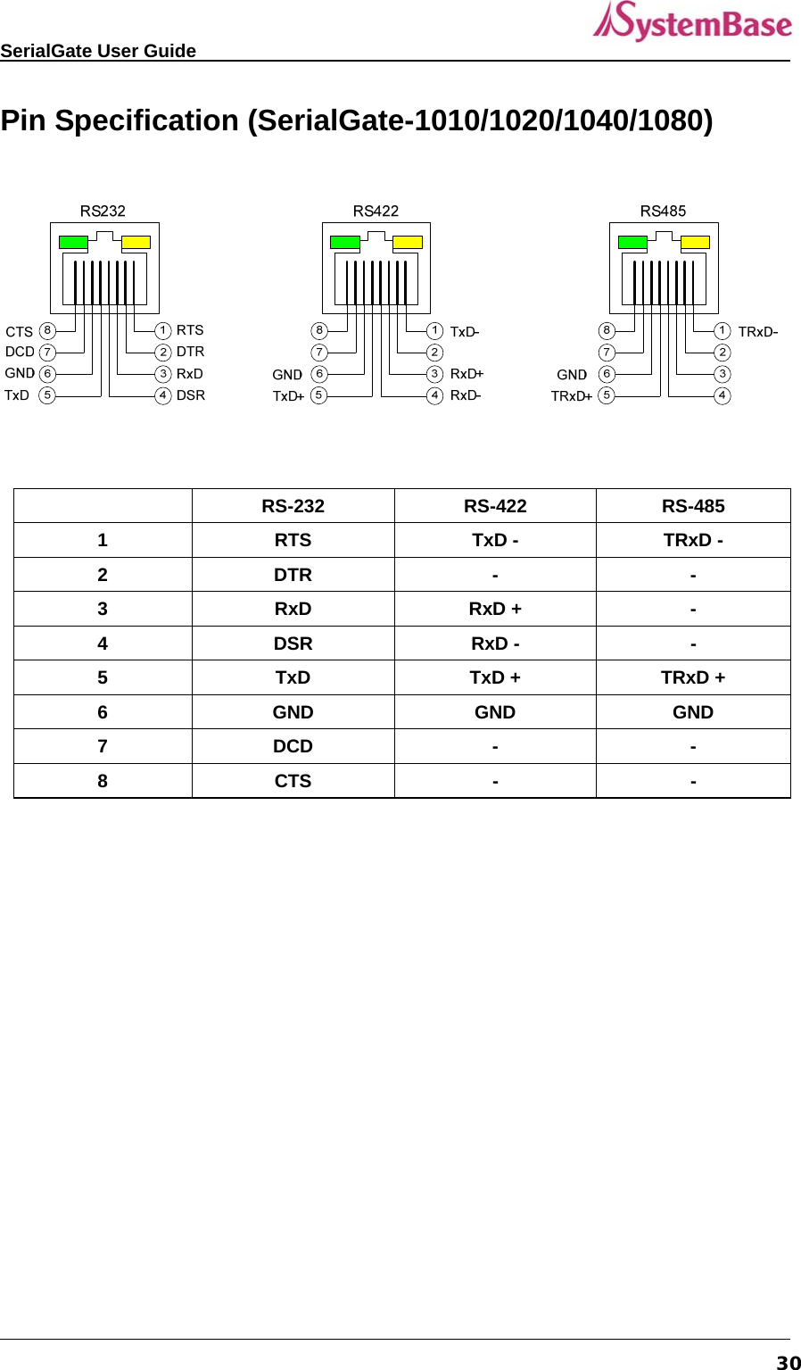   SerialGate User Guide             30Pin Specification (SerialGate-1010/1020/1040/1080)      RS-232 RS-422 RS-485 1  RTS  TxD -  TRxD - 2 DTR  -  - 3 RxD RxD + - 4 DSR RxD -  - 5 TxD TxD + TRxD + 6 GND GND GND 7 DCD  -  - 8 CTS  -  -               