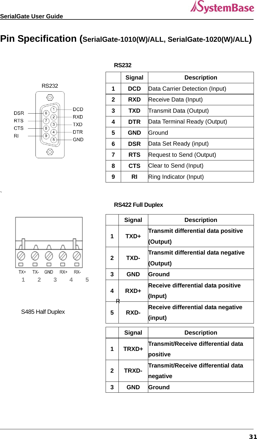   SerialGate User Guide             31Pin Specification (SerialGate-1010(W)/ALL, SerialGate-1020(W)/ALL)  RS232              ` RS422 Full Duplex        1     2     3     4     5   RS485 Half Duplex       Signal Description 1  DCD  Data Carrier Detection (Input) 2  RXD  Receive Data (Input) 3  TXD  Transmit Data (Output) 4  DTR  Data Terminal Ready (Output) 5  GND  Ground 6  DSR  Data Set Ready (input) 7  RTS  Request to Send (Output) 8  CTS  Clear to Send (Input) 9  RI  Ring Indicator (Input)  Signal  Description 1TXD+ Transmit differential data positive (Output) 2TXD- Transmit differential data negative (Output) 3 GND Ground 4RXD+ Receive differential data positive (Input) 5RXD- Receive differential data negative (input)  Signal  Description 1TRXD+Transmit/Receive differential data positive 2TRXD- Transmit/Receive differential data negative 3 GND Ground 